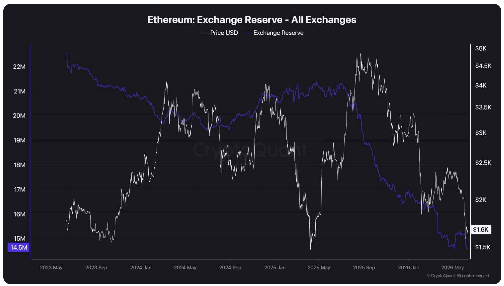Ethereum exchange reserves klesly na 14,5 milionu ETH, což znamená, že na burzách je nejmenší množství Etherea v historii měření. To naznačuje, že mnoho investorů své ETH neprodává, ale přesouvá ho do soukromých peněženek nebo stakingu. Právě proto je tento ukazatel často sledován jako známka dlouhodobé důvěry držitelů v Ethereum.