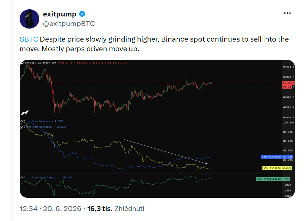 Přestože cena bitcoinu pomalu pokračuje v růstu, obchodníci na spotovém trhu Binance do tohoto růstu nadále prodávají. Současný růst je z velké části poháněn derivátovými kontrakty (perpetual futures).