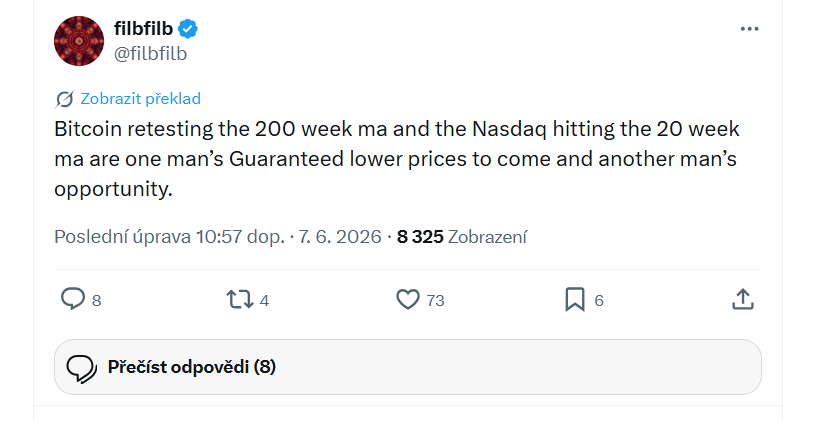To, že bitcoin znovu testuje svůj 200týdenní klouzavý průměr a Nasdaq se blíží ke svému 20týdennímu klouzavému průměru, může jeden investor vnímat jako jistotu dalších poklesů. Jiný v tom naopak vidí příležitost k nákupu.