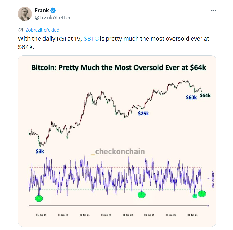 Při denním RSI na hodnotě 19 je Bitcoin (BTC) na ceně 64 000 dolarů prakticky nejvíce přeprodaný ve své historii.