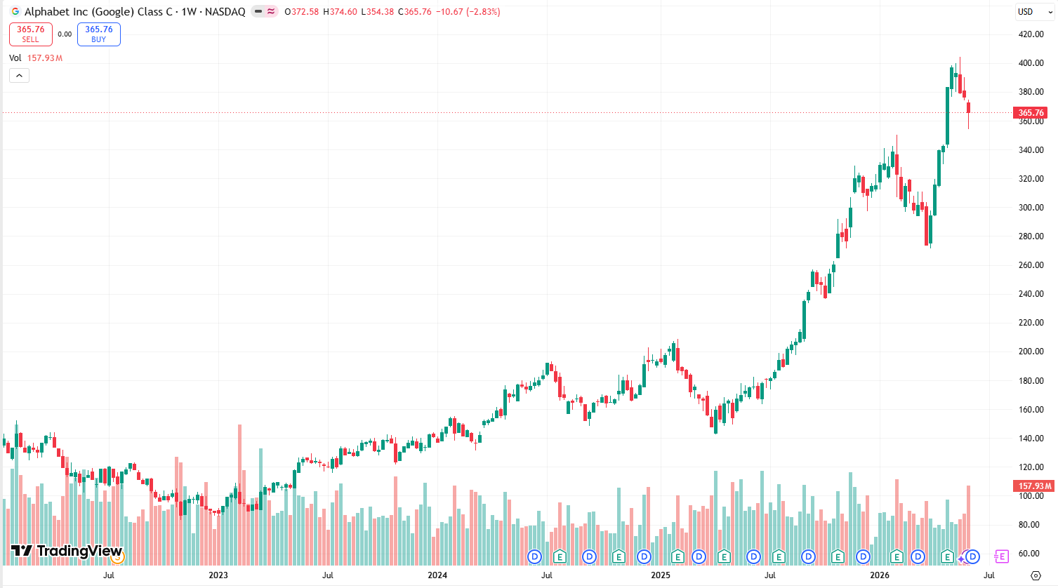Týdenní graf GOOG/USD s aktuální cenou v době psaní článku ve výši 365,76 USD.