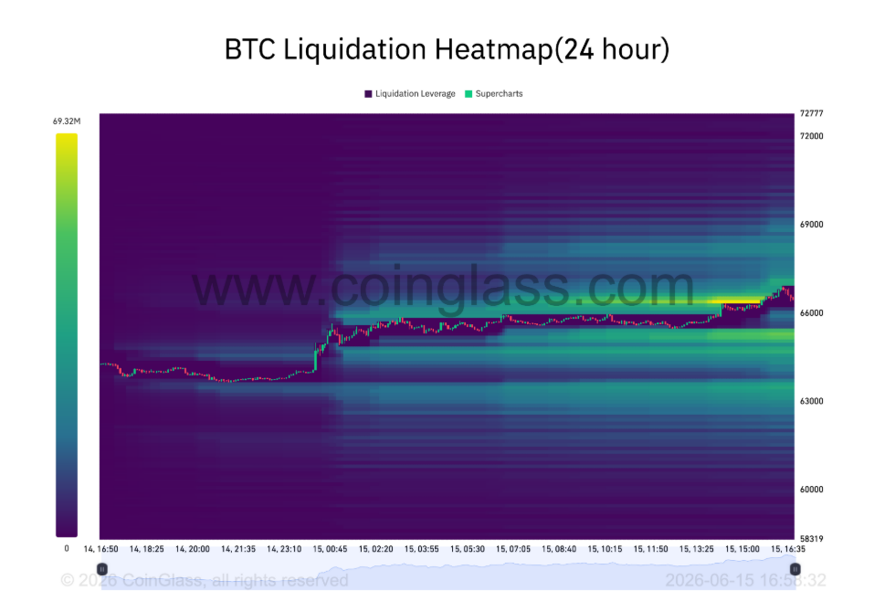 BTC Liquidation Heatmap je vizualizace, která ukazuje cenové úrovně, kde se nachází velké množství pákových pozic, které by mohly být zlikvidovány. Likvidace nastává ve chvíli, kdy obchodník používá páku (leverage) a cena se pohne proti jeho pozici natolik, že burza jeho obchod automaticky uzavře, aby zabránila dalším ztrátám.