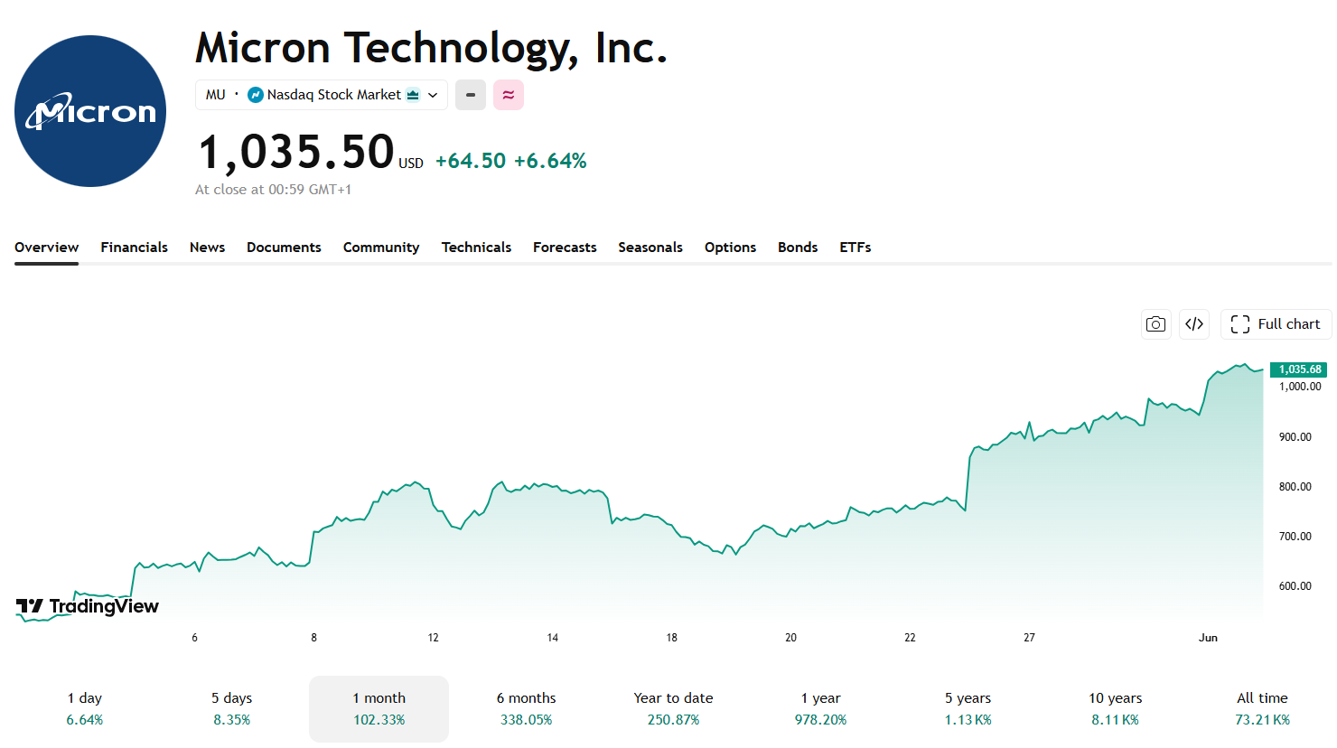Výkon akcií Micron výrazně překonal očekávání analytiků. Zdroj: TradingView