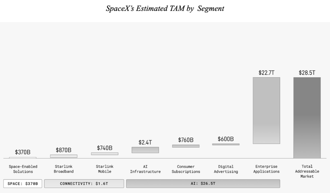 SpaceX podnikání dělí do tří hlavních segmentů: konektivita, vesmír a AI.