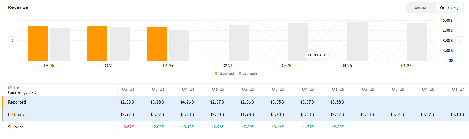 Analytici jako konsensus očekávají meziroční růst tržeb Intelu – otázkou ale zůstává, zda to postačí k ospravedlnění dnešního ocenění.