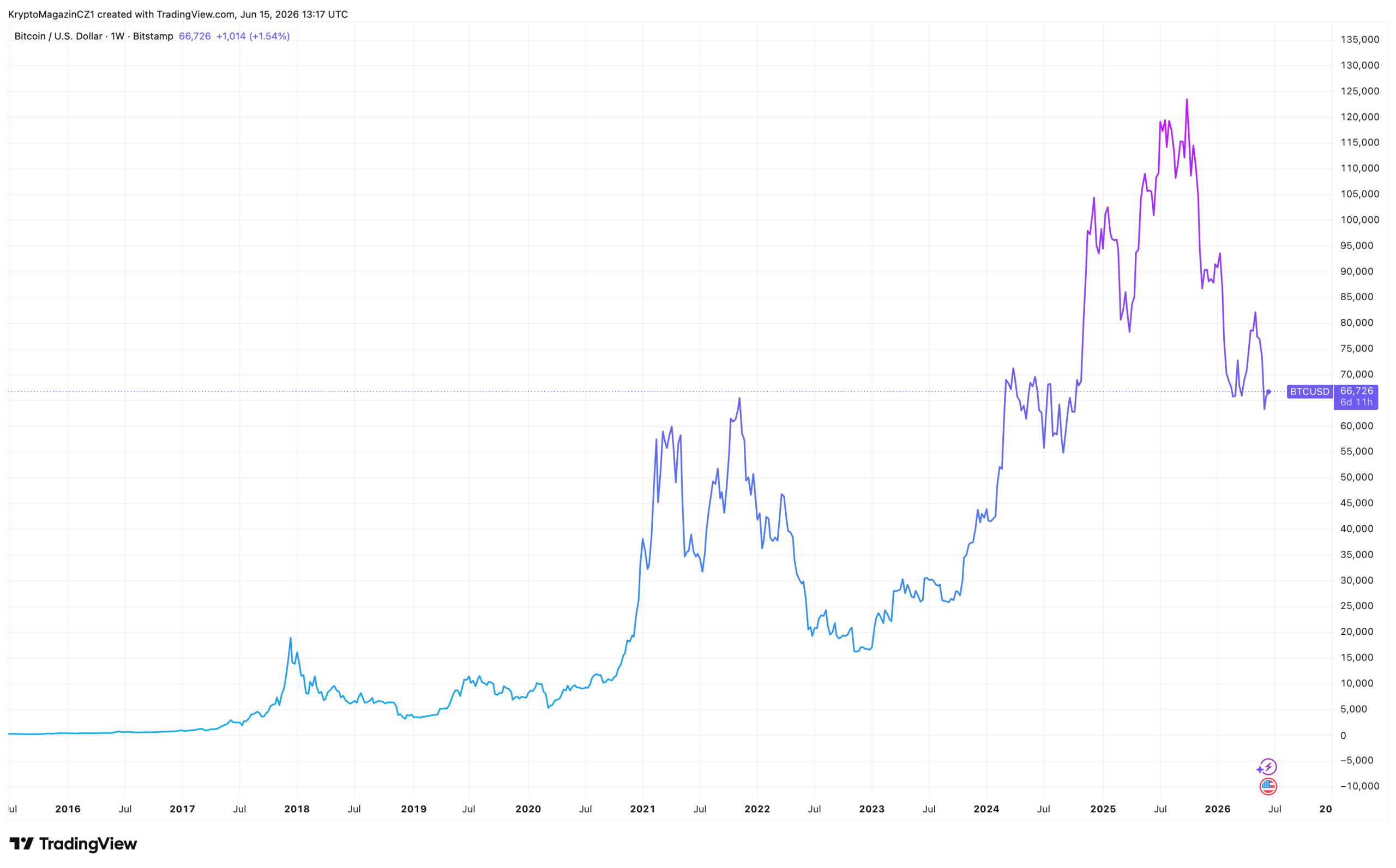 Vývoj ceny bitcoinu za posledních 10 let. Zdroj: tradingview.com