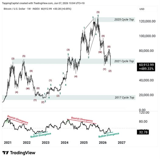 Týdenní RSI graf Bitcoinu 2021–2027 s označenými býčími a medvědími divergencemi – technická analýza TradingView