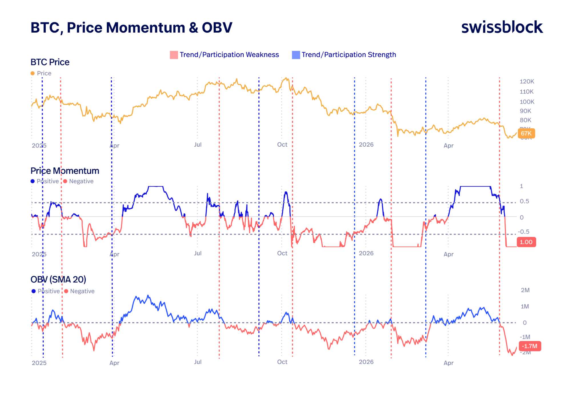 Cenové momentum a indikátor OBV zůstávají na úrovních typických pro medvědí trh. Zdroj: Swissblock
