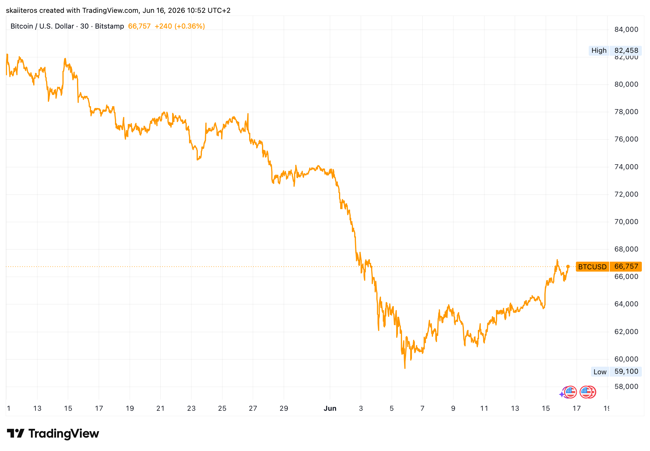 Bitcoin se po nedávném propadu pod 60 tisíc dolarů začíná zotavovat. Vydrží růst i nadále? Zdroj: tradingview.com