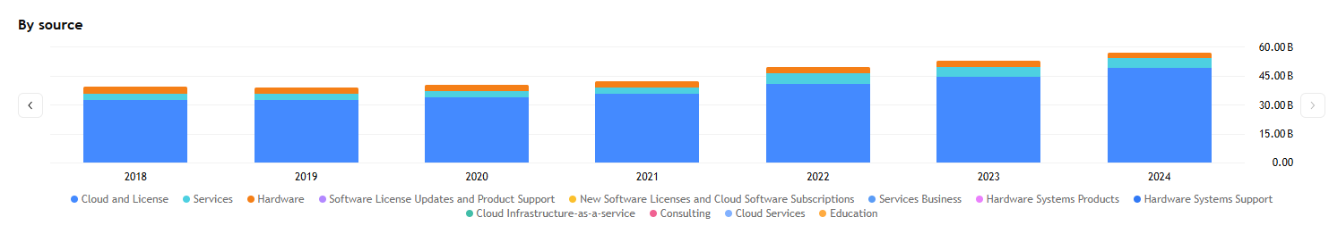 Vývoj struktury tržeb ukazuje, jak se Oracle postupně posouvá směrem k cloudovým službám a stabilnějším zdrojům příjmů.