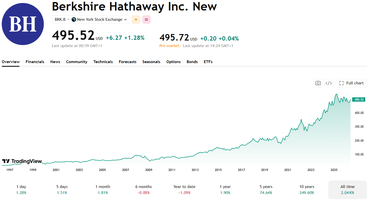 Akcie Berkshire Hathaway za poslední desetiletí výrazně překonaly většinu trhu. Otázkou zůstává, zda se společnosti podaří udržet podobné tempo růstu i po odchodu Warrena Buffetta z čela investičního impéria. Zdroj: TradingView