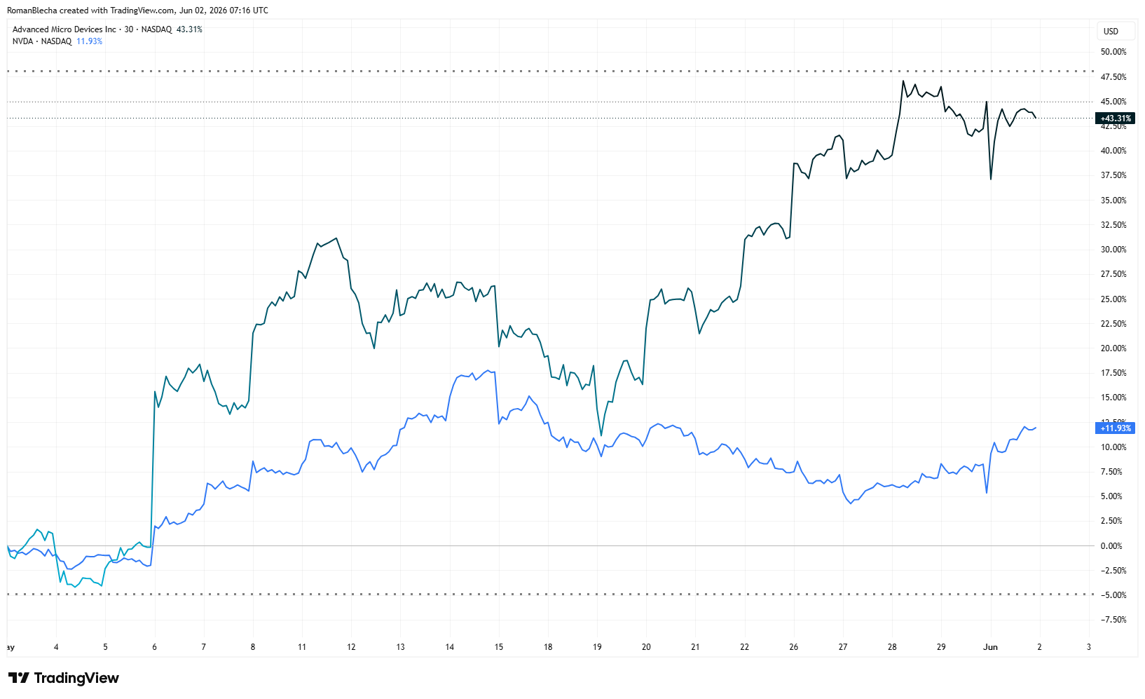 Akcie AMD (černá) za poslední měsíc výrazně překonaly akcie Nvidia (modrá). Zdroj: TradingView