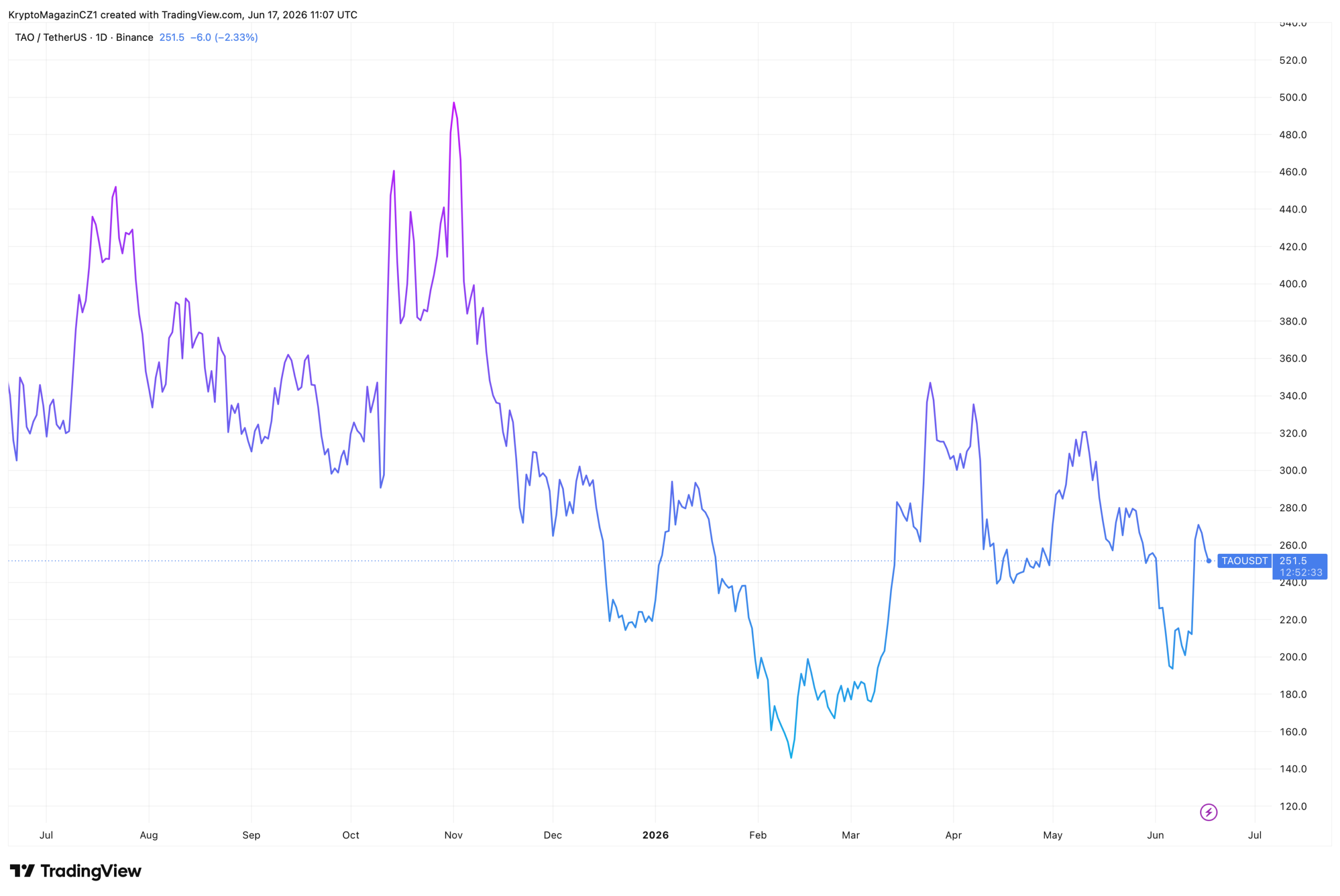 Cenový vývoj tokenu TAO za poslední rok. Zdroj: tradingview.com