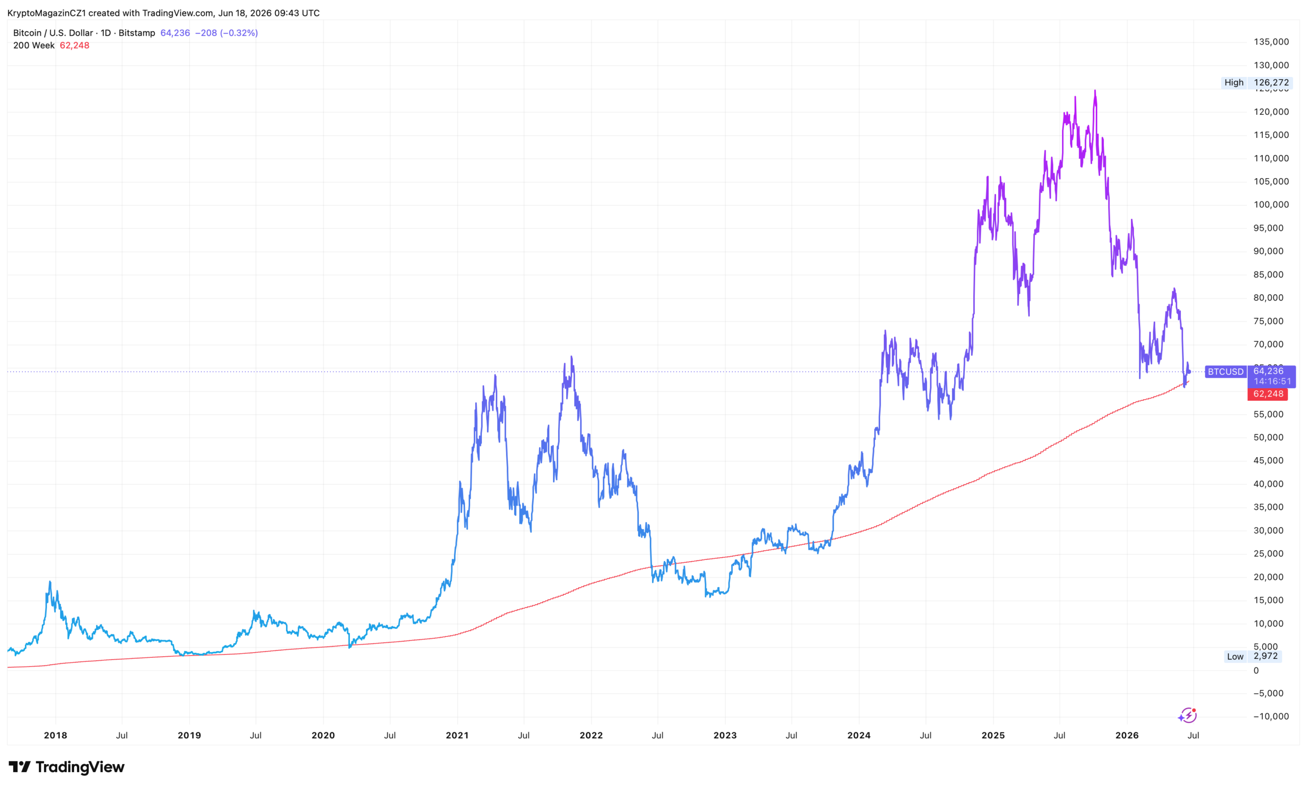 Historicky byl nákup pod 200týdenním klouzavým průměrem skvělou příležitostí. Zdroj: tradingview.com