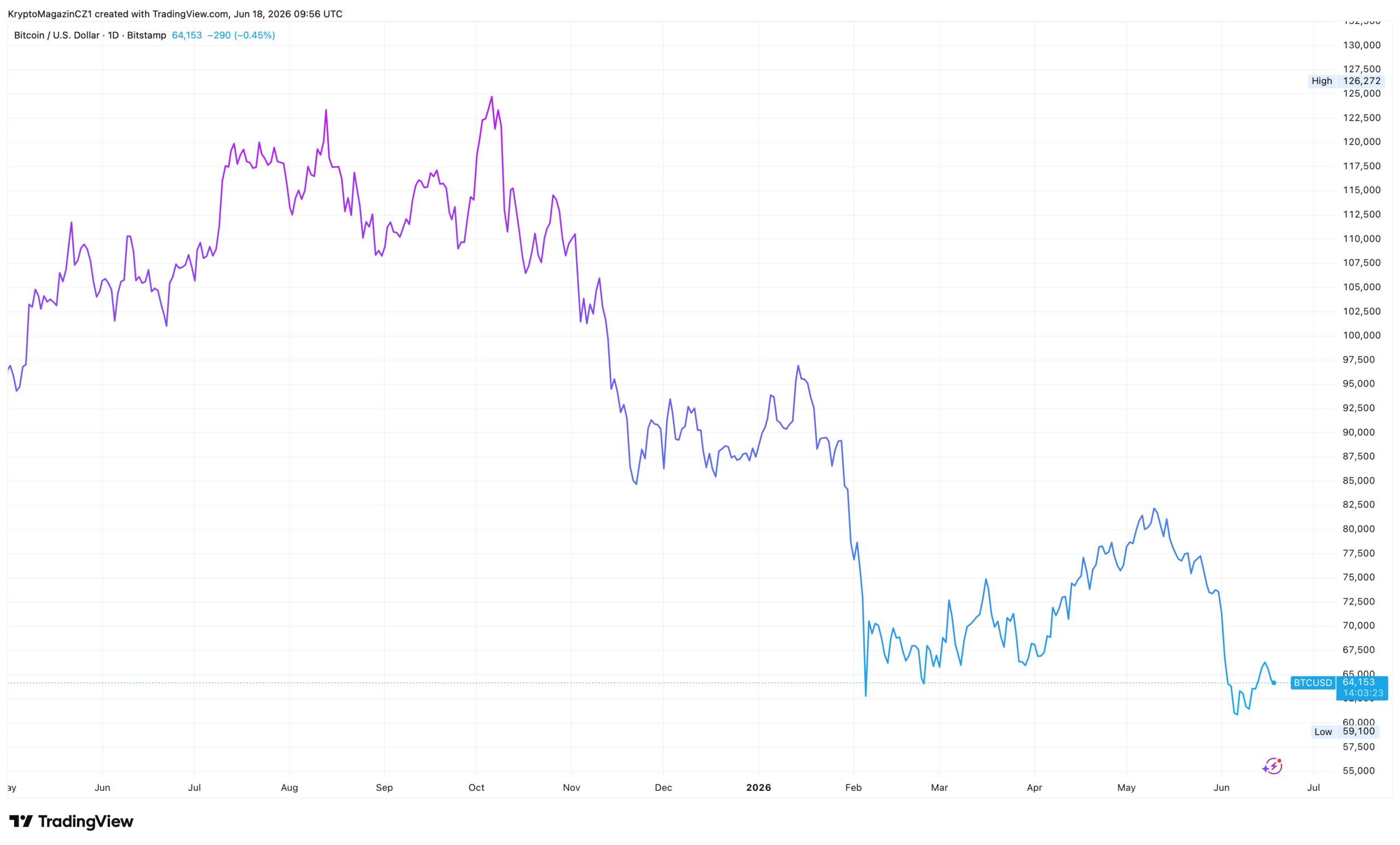 Vývoj ceny bitcoinu za poslední rok. Zdroj: tradingview.com