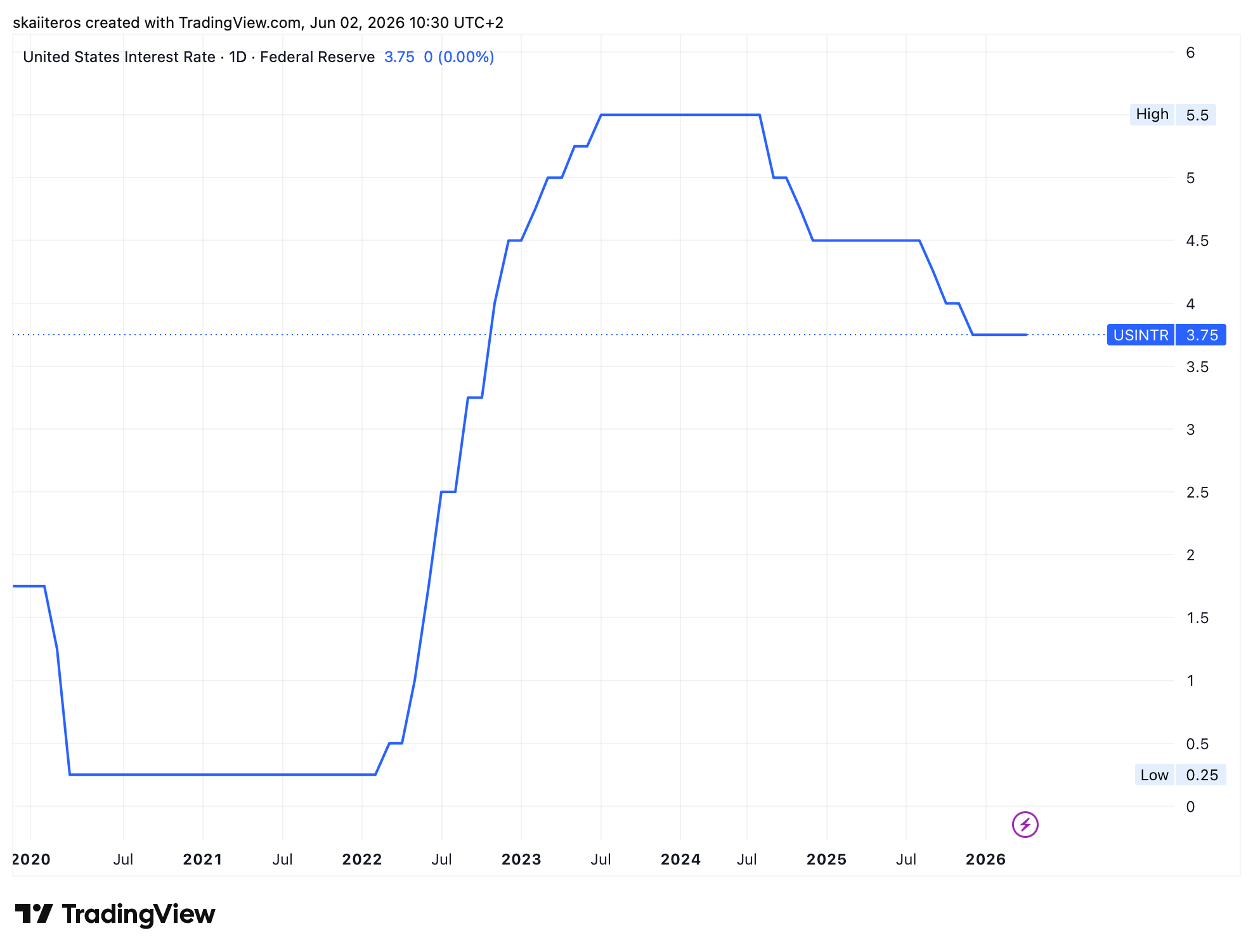 Vývoj úrokových sazeb v USA od roku 2020. Zdroj: tradingview.com