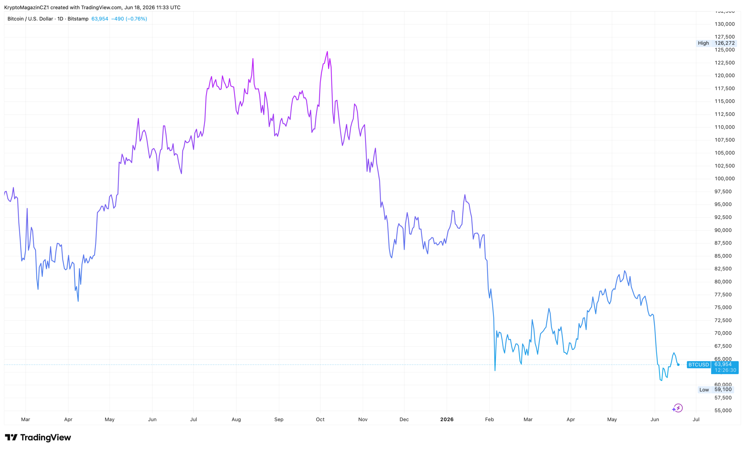 Vývoj ceny bitcoinu za poslední rok. Zdroj: tradingview.com