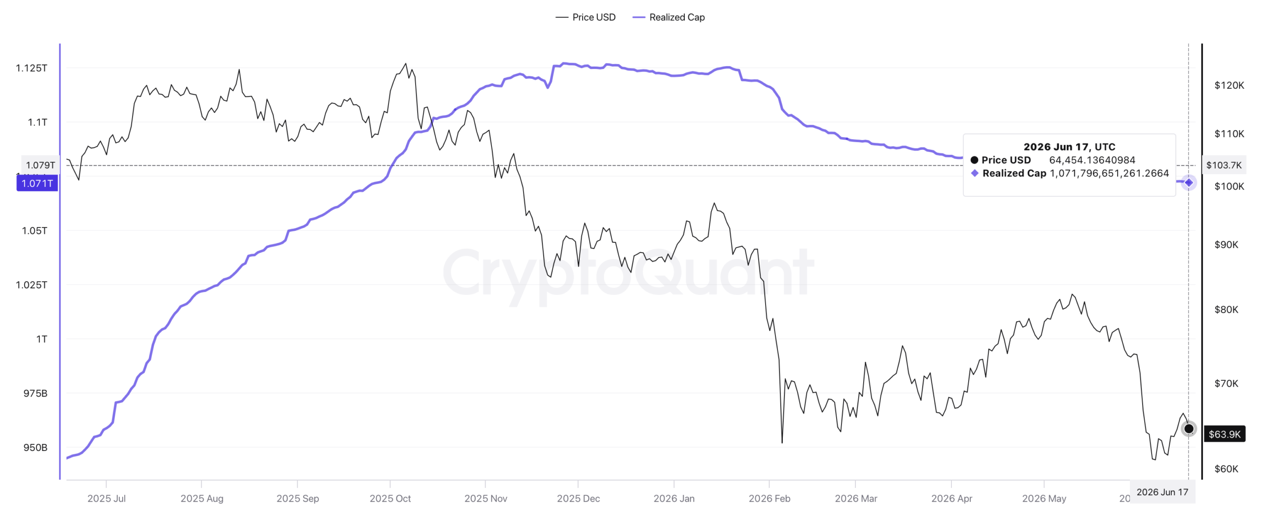Realizovaná tržní kapitalizace bitcoinu za poslední rok. Zdroj: CryptoQuant