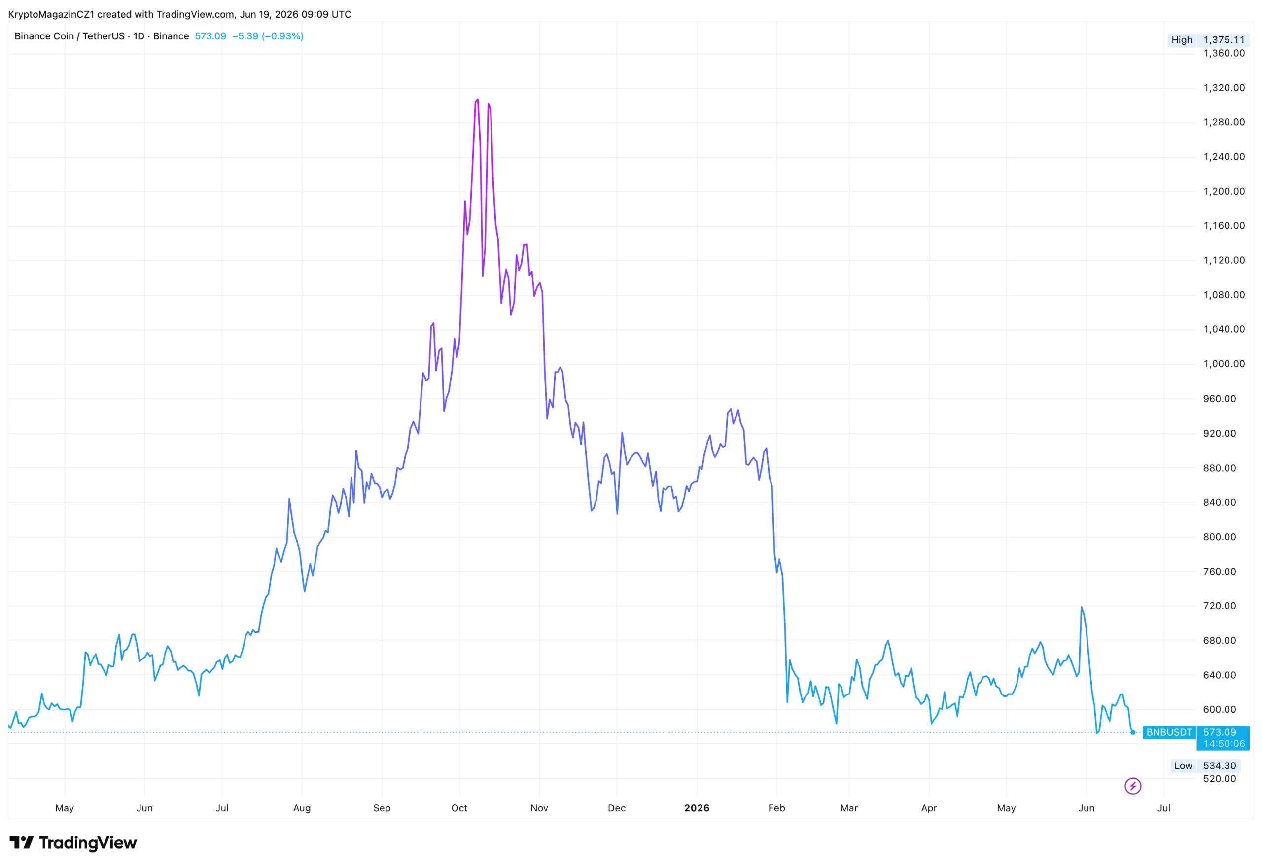 Binance coin se od svého maxima propadl o více než 50 %. Zdroj: tradingview.com