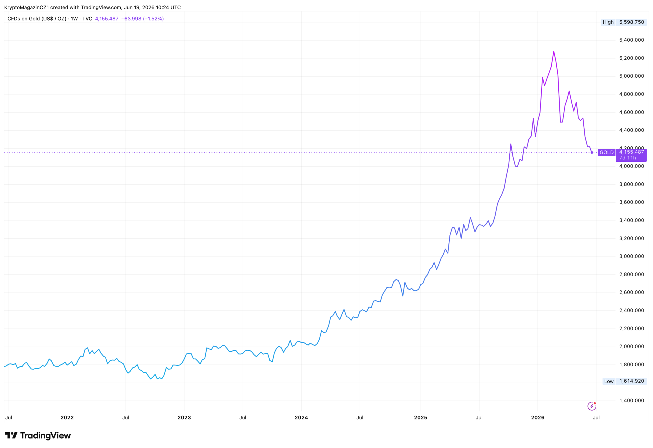 Cena zlata za posledních 5 let posílila o 135 %. Zdroj: tradingview.com