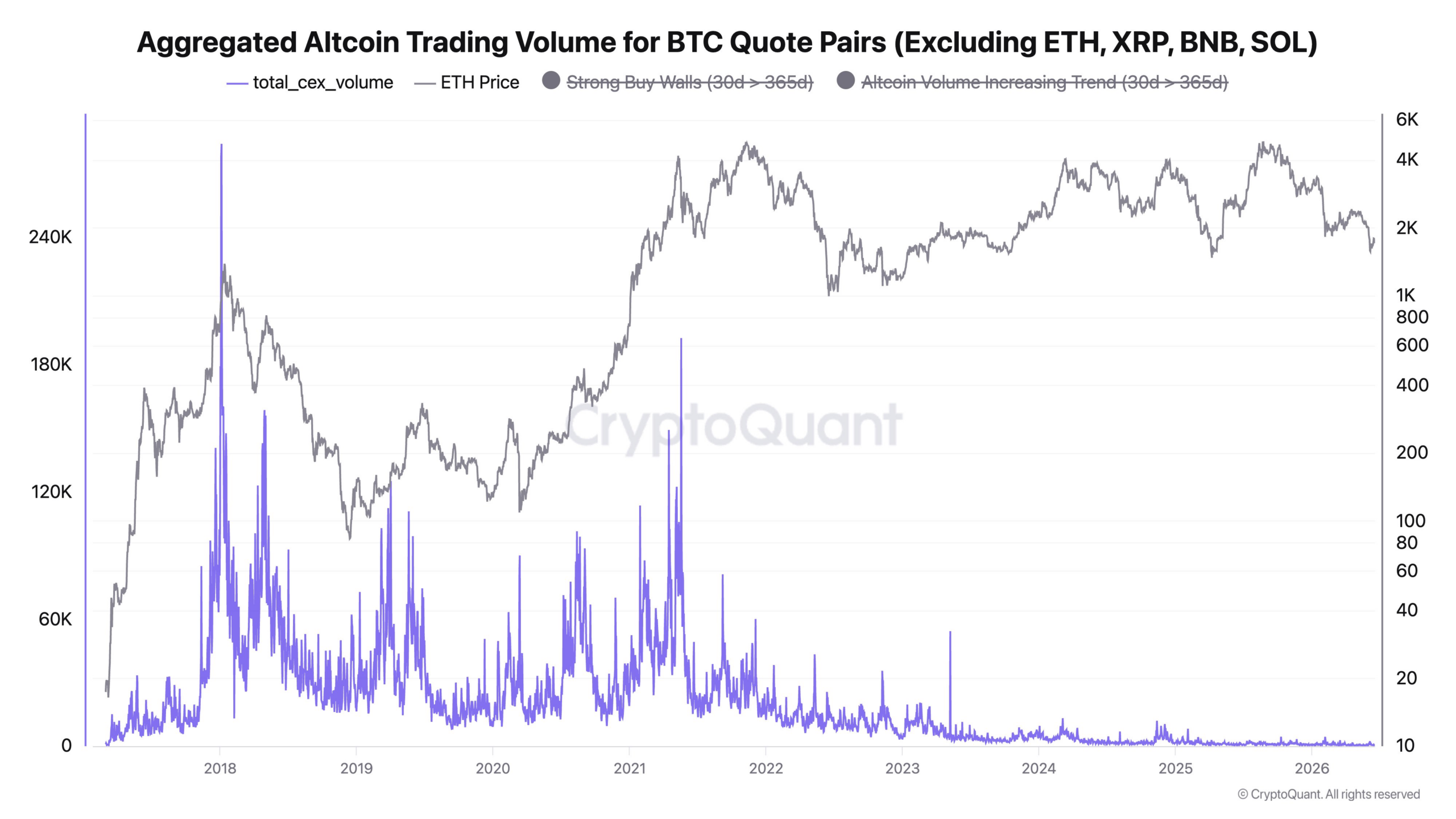 Agregovaný objem obchodování altcoinů vůči BTC. Zdroj: CryptoQuant