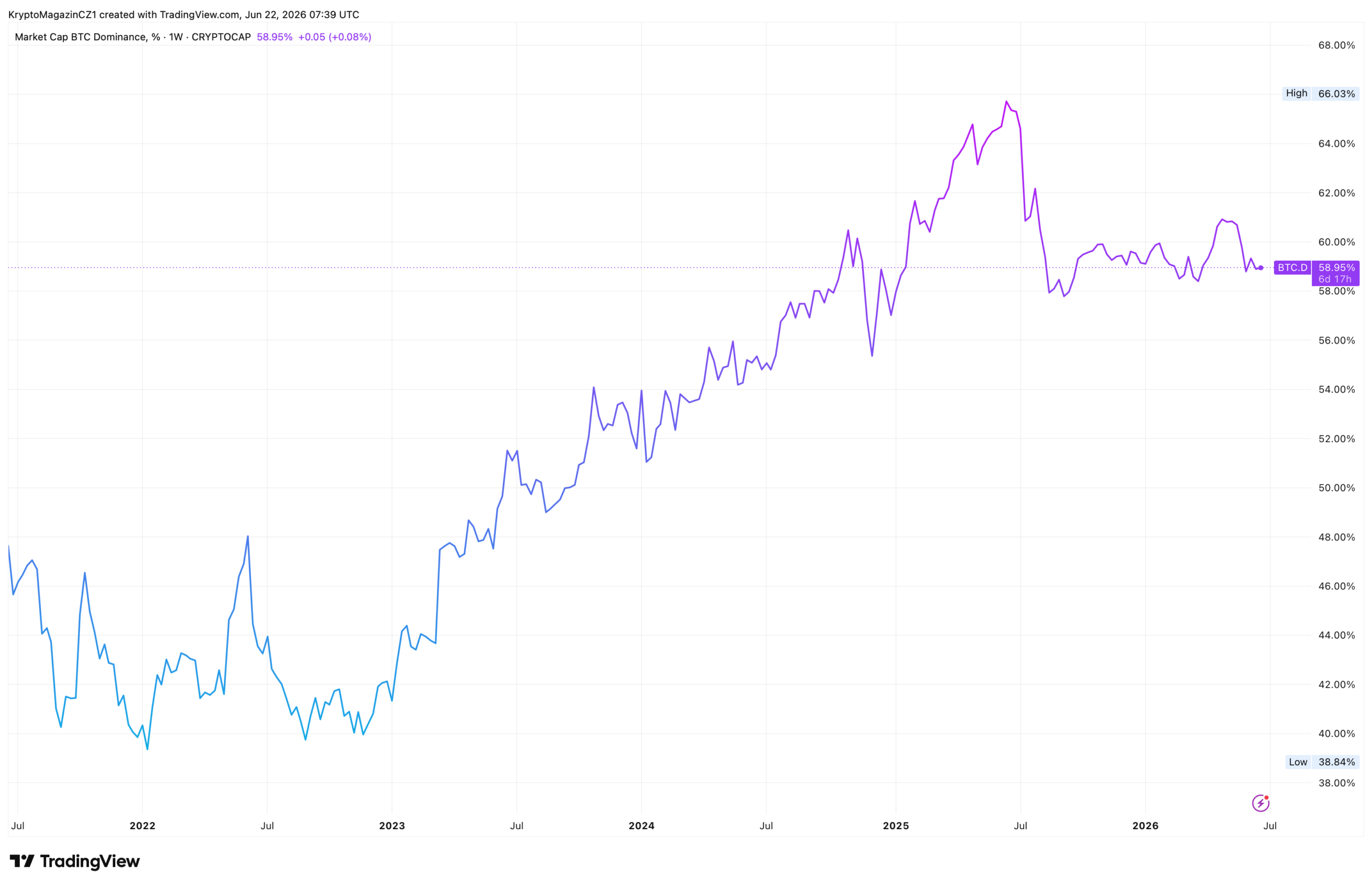 Dominance Bitcoinu za posledních 5 let roste. Zdroj: tradingview.com