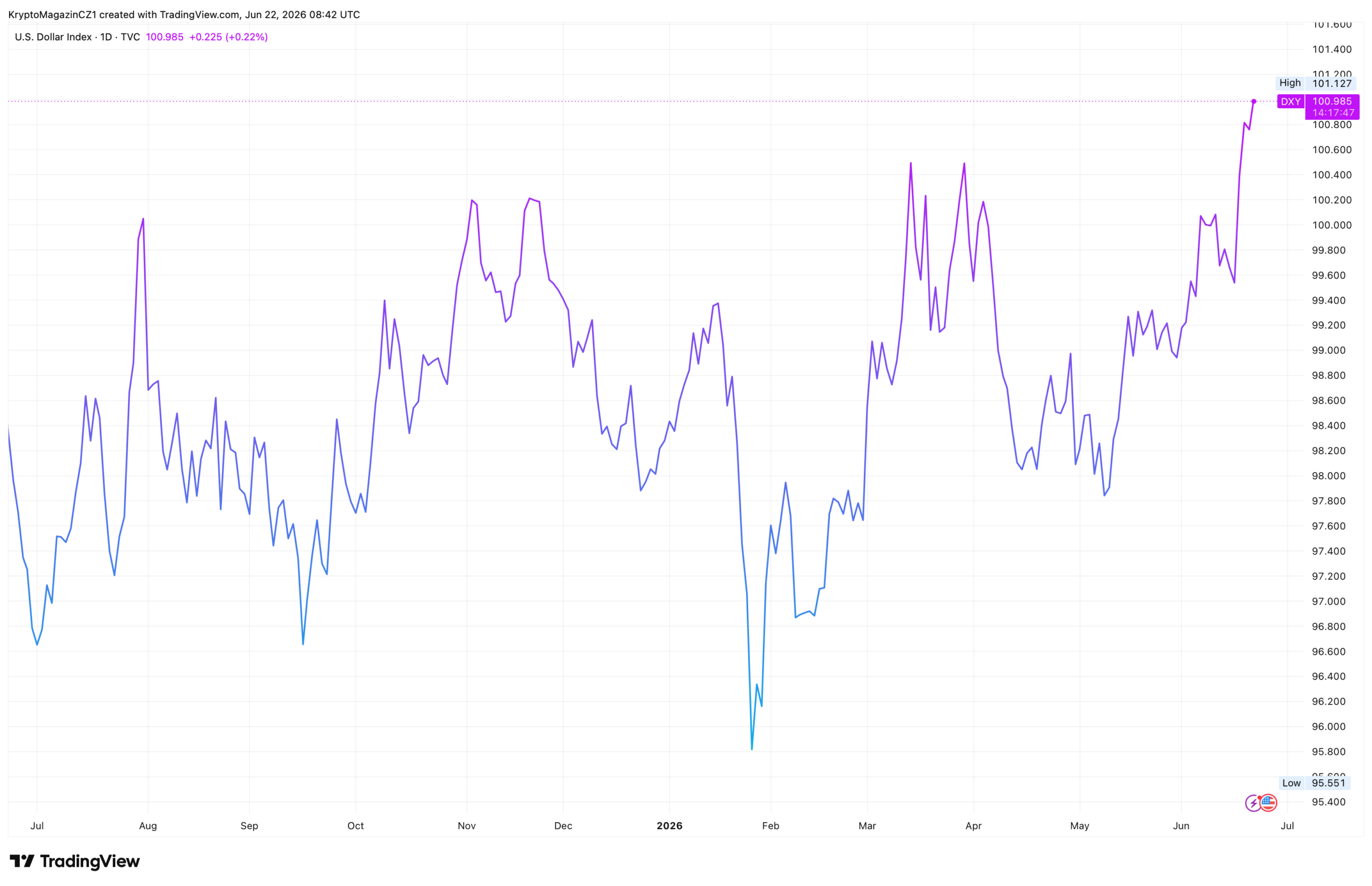 Dolarový index DXY poprvé za poslední rok překonal hranici 100 bodů. Zdroj: tradingview.com
