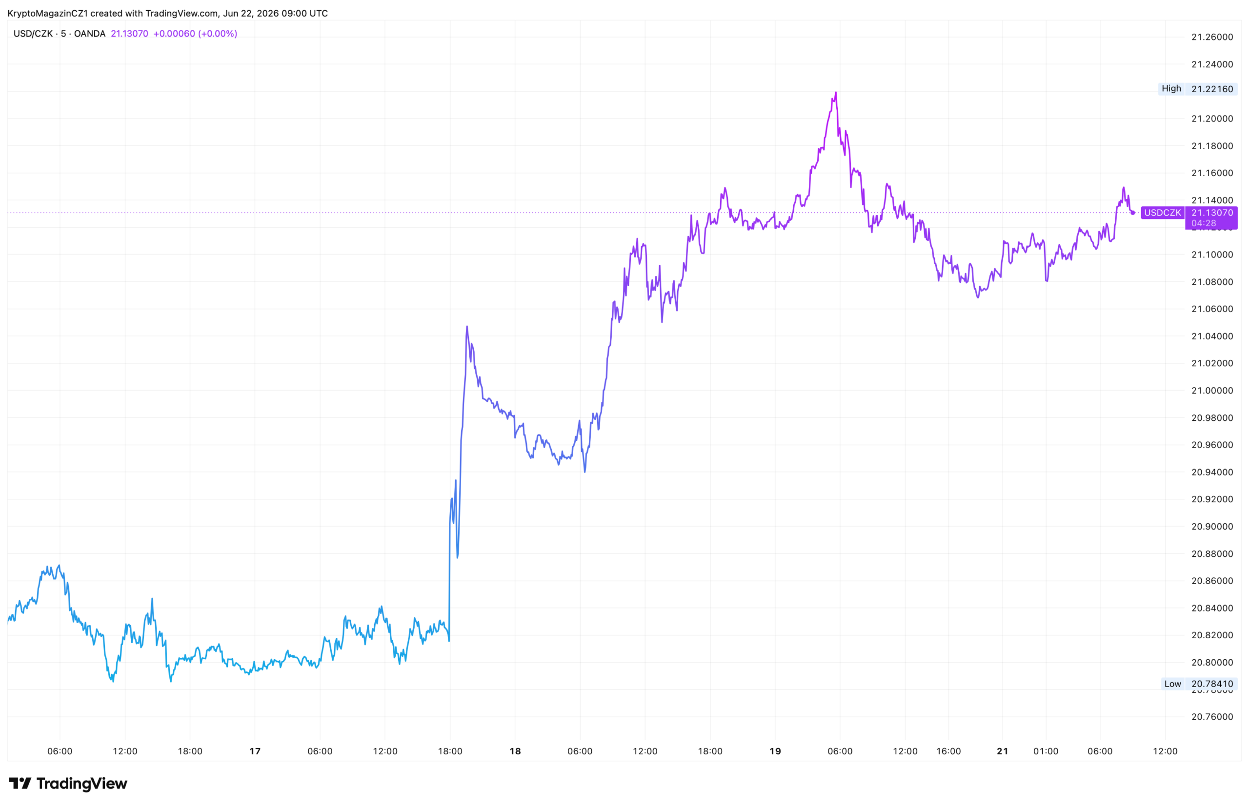 Česká koruna za poslední týden oproti dolaru oslabila o přibližně 1,5 %. Zdroj: tradingview.com