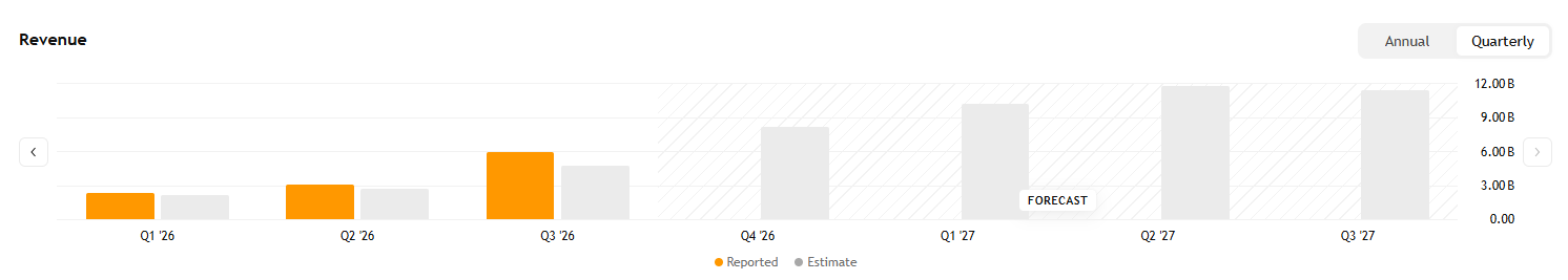 Výhled naznačuje pokračující růst tržeb, který podporuje silná poptávka po NAND pamětech v cloudových a AI datových centrech.