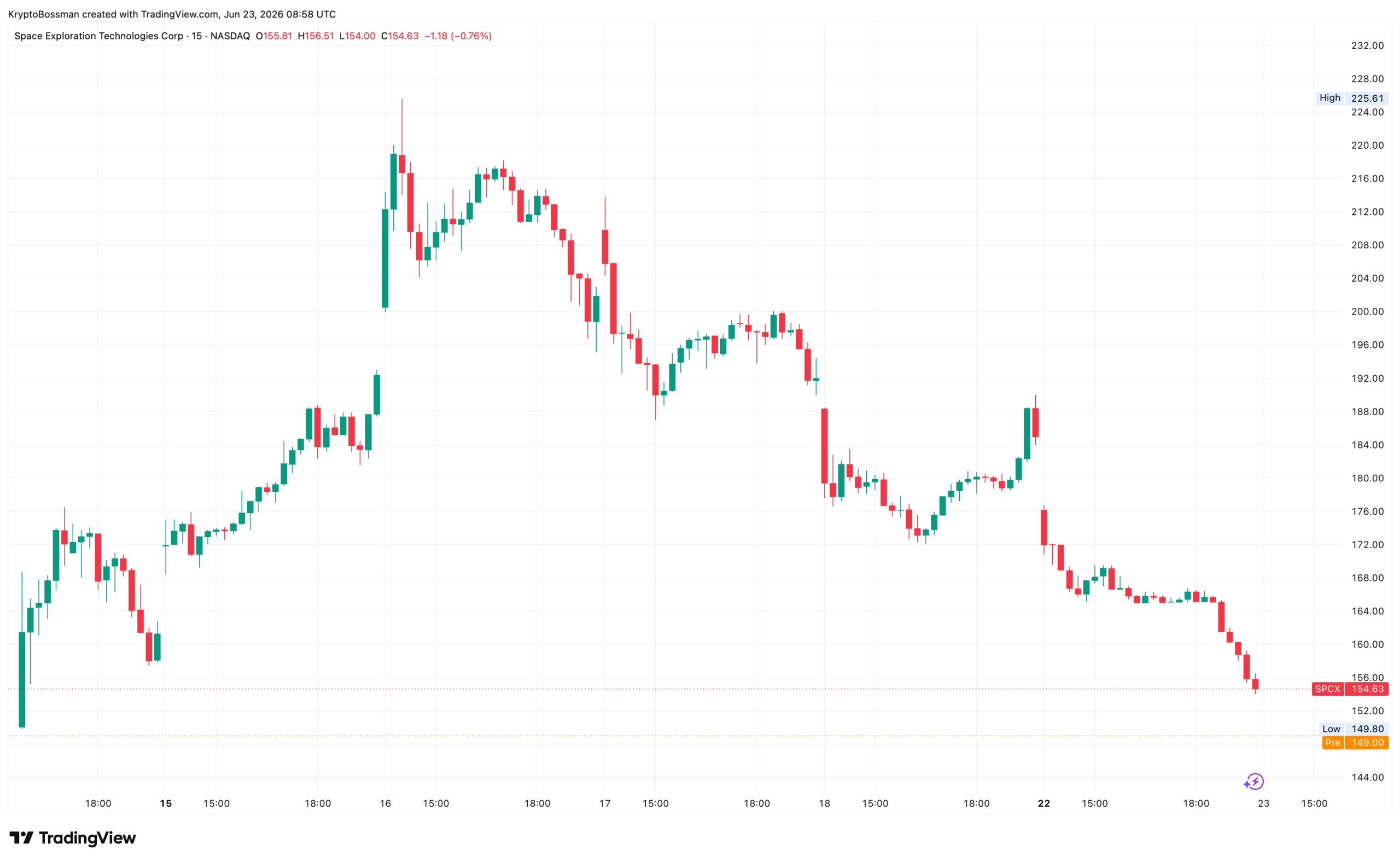 Akcie SpaceX od svého vrcholu klesly o více než 30 %. Zdroj: tradingview.com
