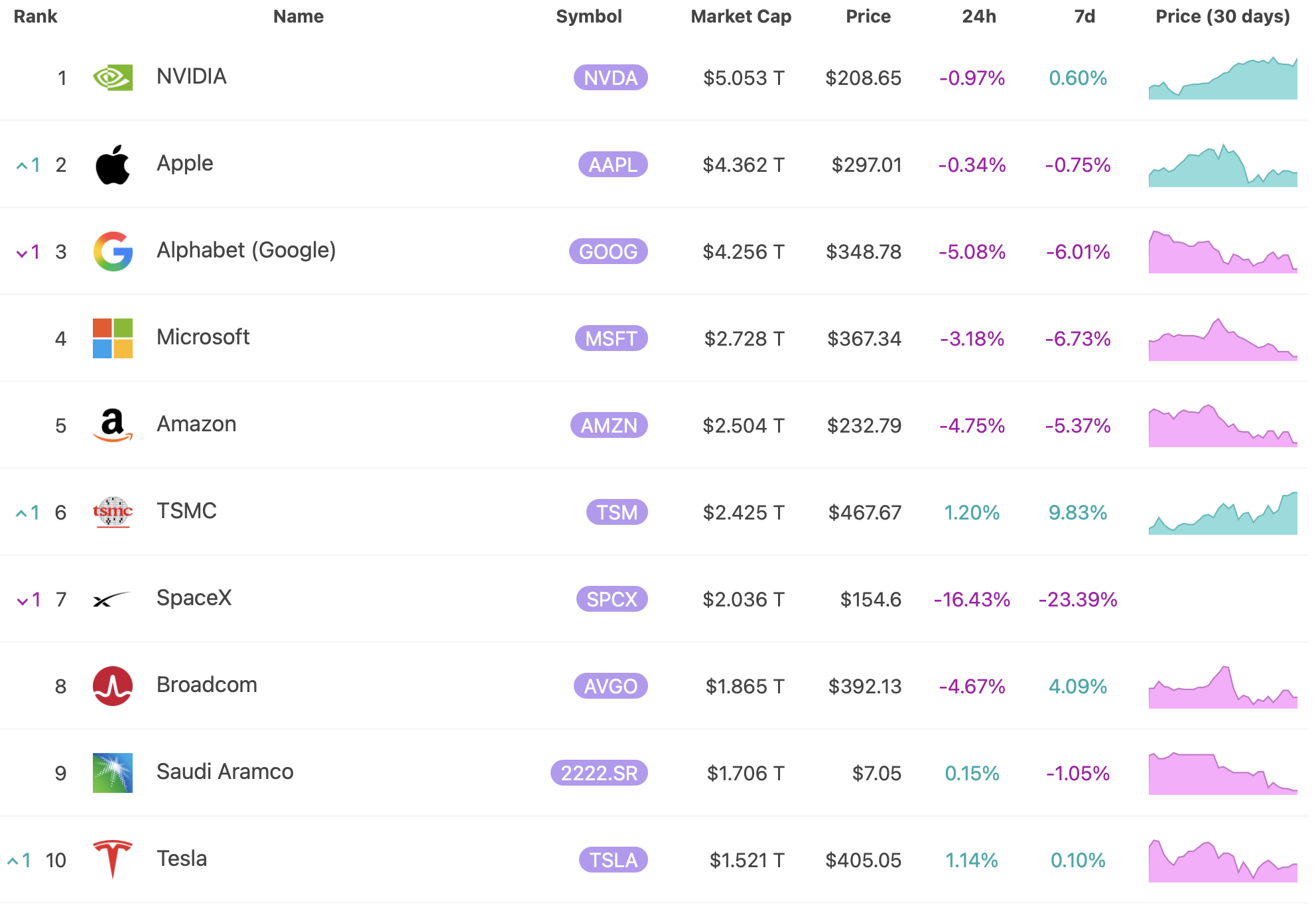 V první desítce nejhodnotnějších společností světa jsou nyní dvě firmy Elona Muska. Zdroj: 8marketcap.com