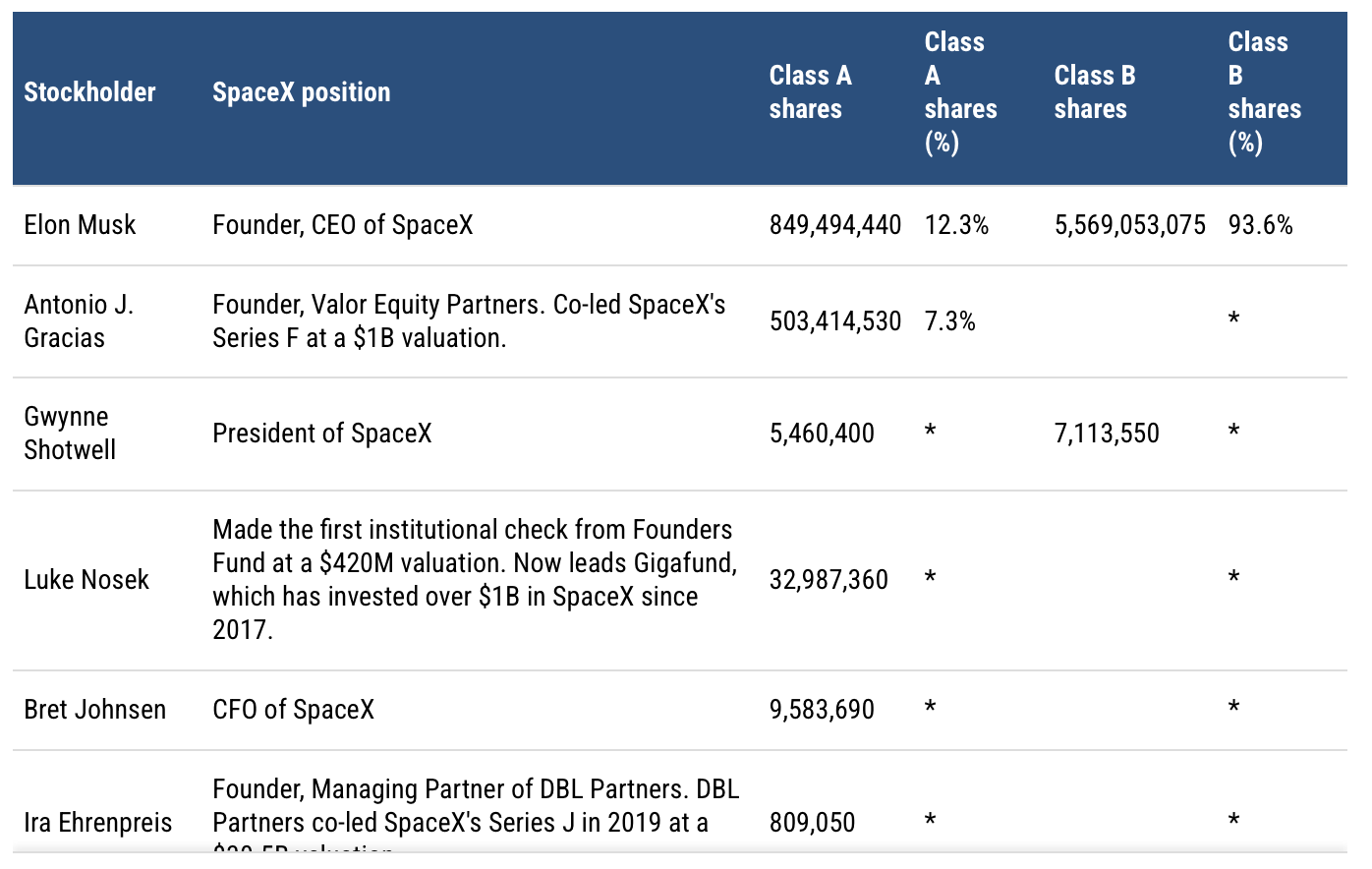 Kolik % akcií vlastní nejvyšší představitelé SpaceX? Údaj z 20. května. Zdroj: morningstar.com