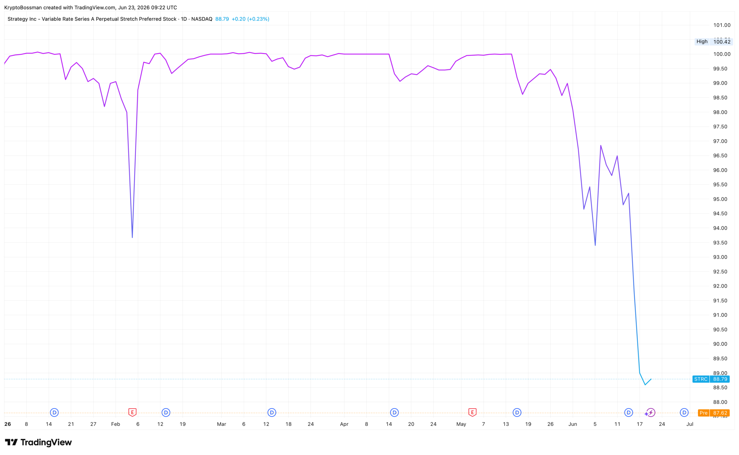 Akcie STRC se momentálně nachází více než 10 % pod hranicí 100 USD. Zdroj: tradingview.com
