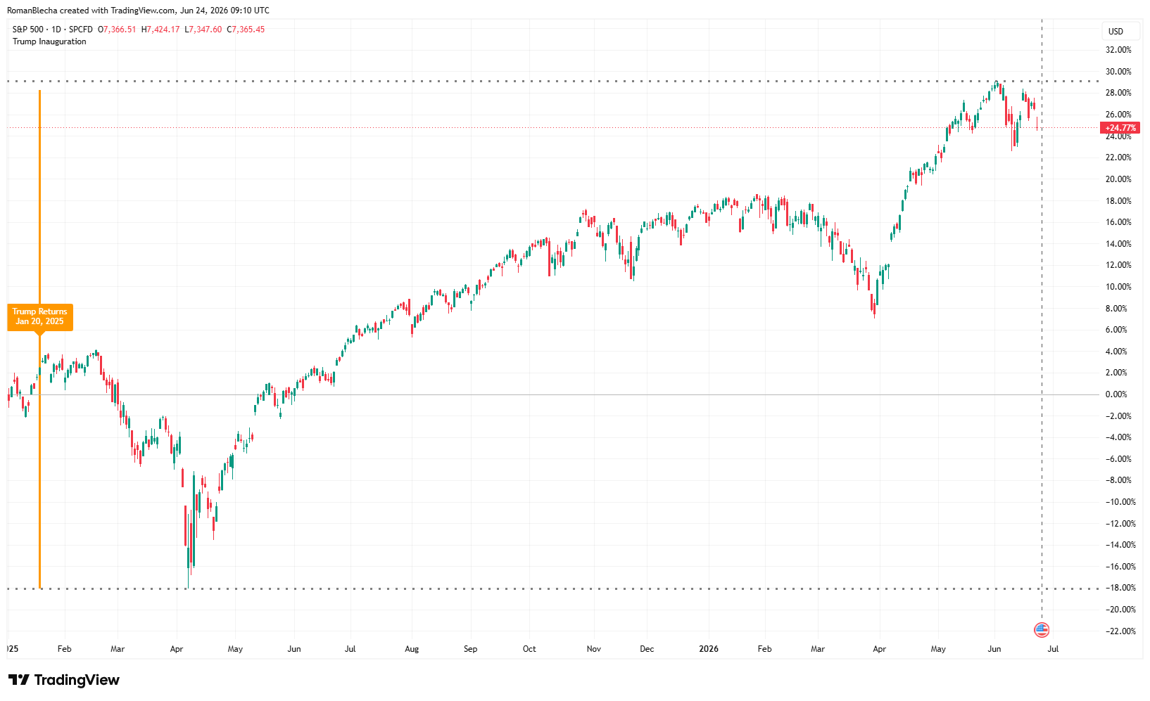 Index S&P 500 od nástupu Donalda Trumpa výrazně posílil. Zdroj: TradingView