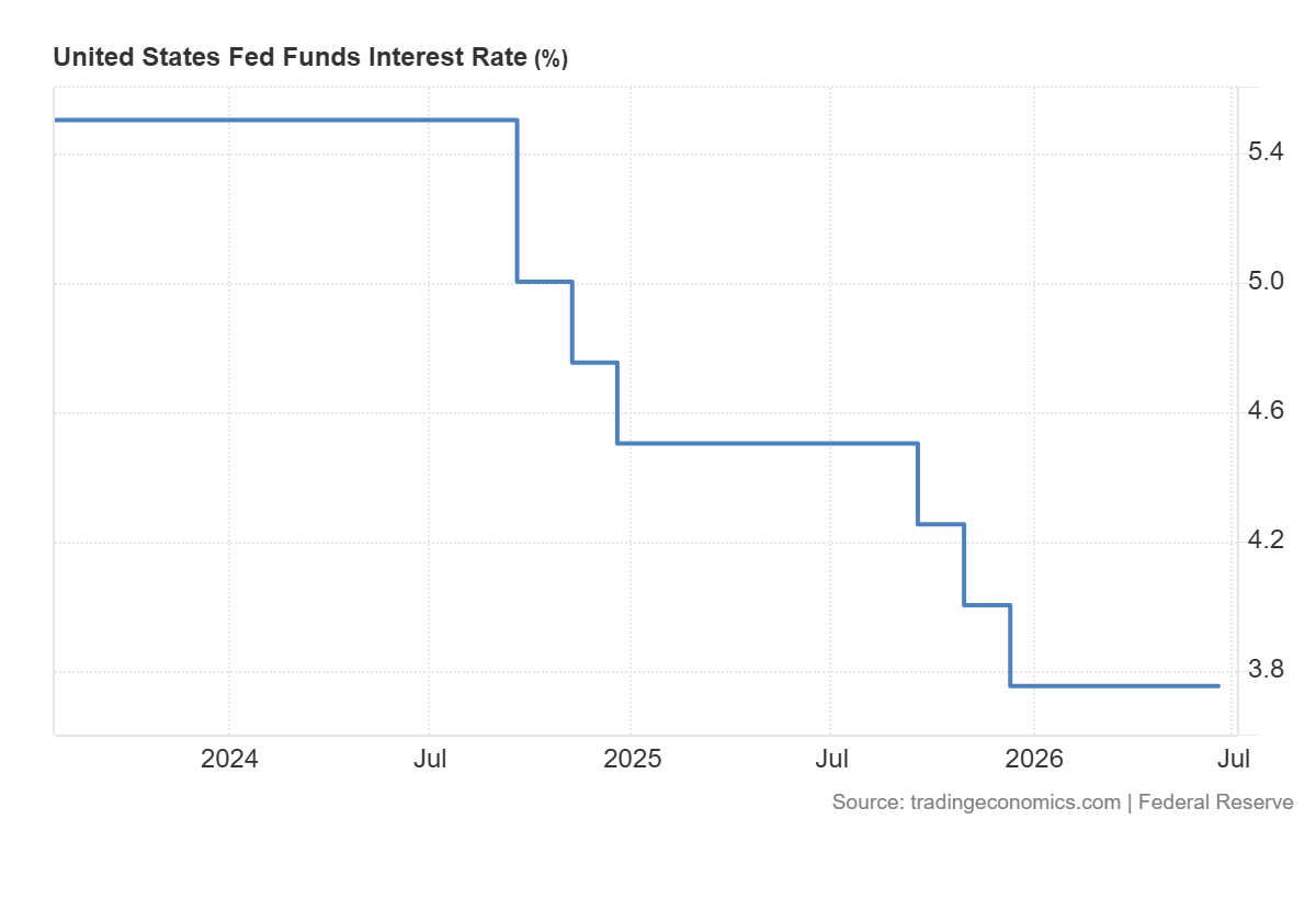Vývoj základní úrokové sazby Fedu. Zdroj: Federal Reserve, Trading Economics