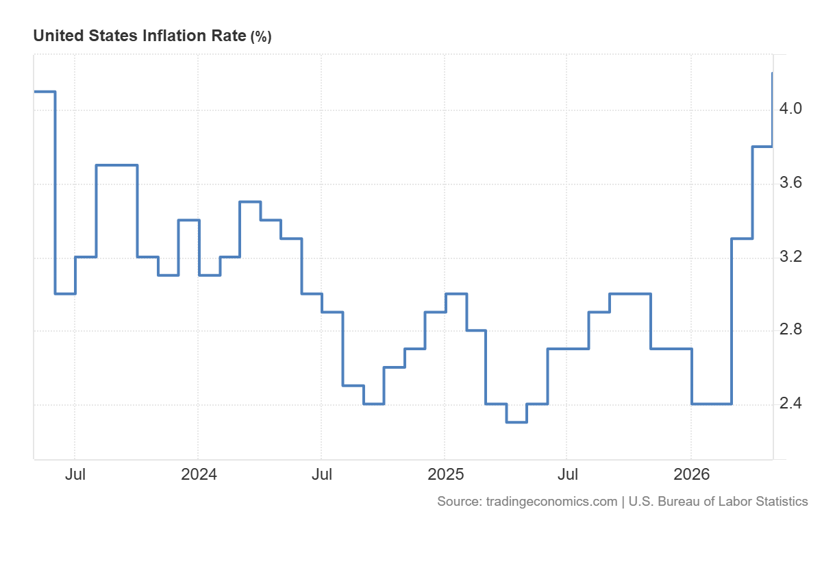 Inflace v USA znovu překročila hranici 4 %. Zdroj: U.S. Bureau of Labor Statistics, Trading Economics