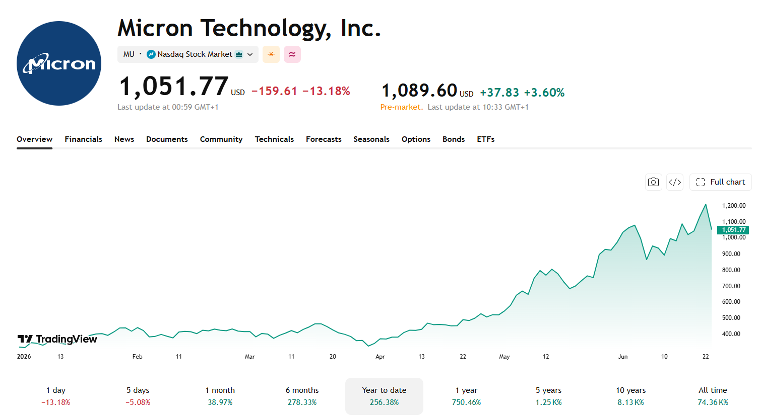 Společnost Micron se zařadila mezi nejvýkonnější AI tituly na Wall Street. Od začátku roku její akcie přidaly více než 250 %. Zdroj: TradingView
