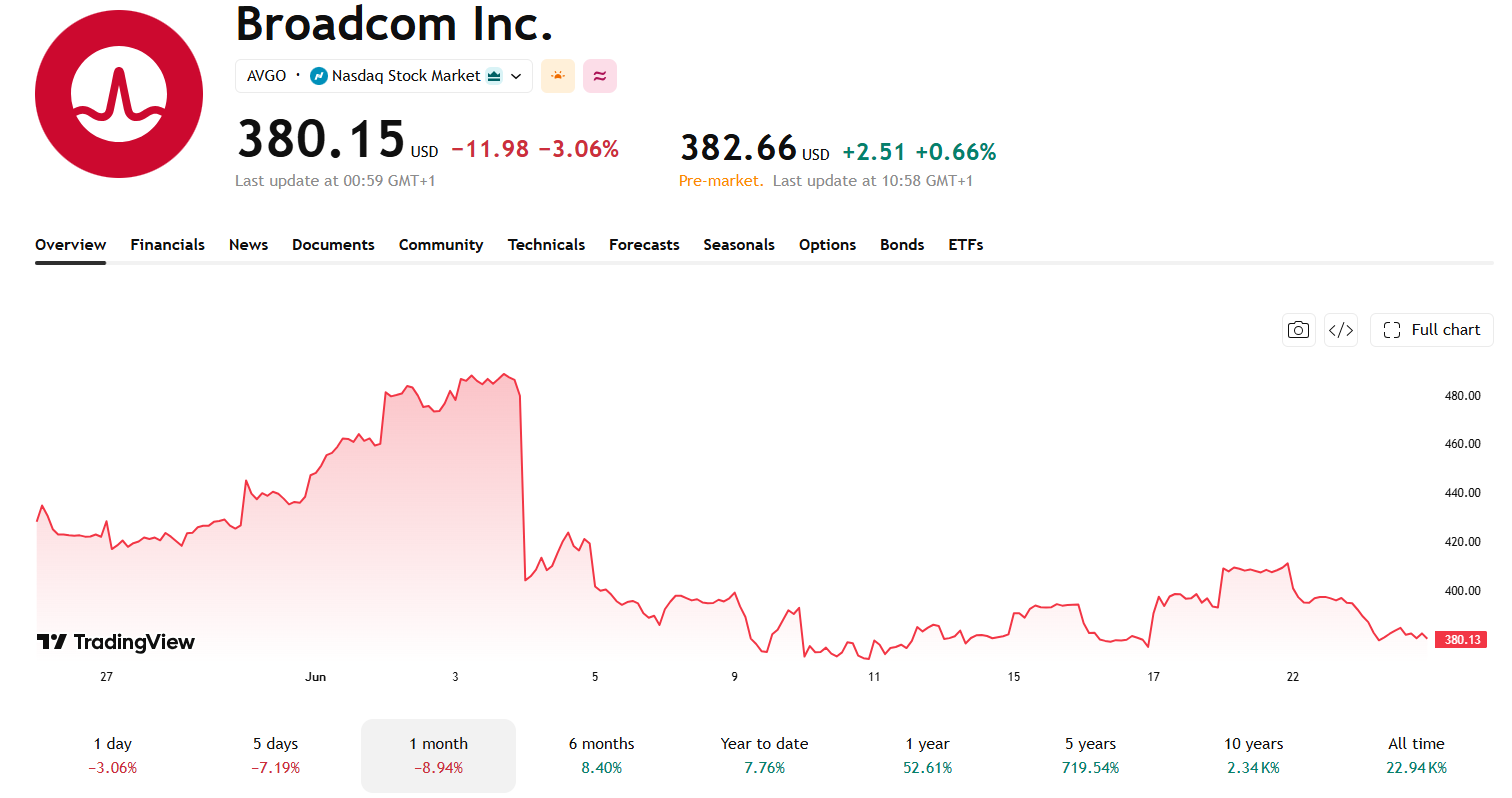 Akcie Broadcom za poslední měsíc odepsaly téměř 9 %. Zdroj: TradingView