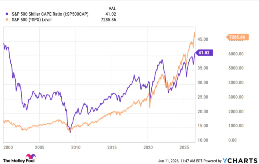 Růst amerických akcií doprovází návrat extrémně vysokých valuací. Trh se tak opět dostává na úrovně, které investoři v minulosti vídali jen výjimečně. Zdroj: YCharts