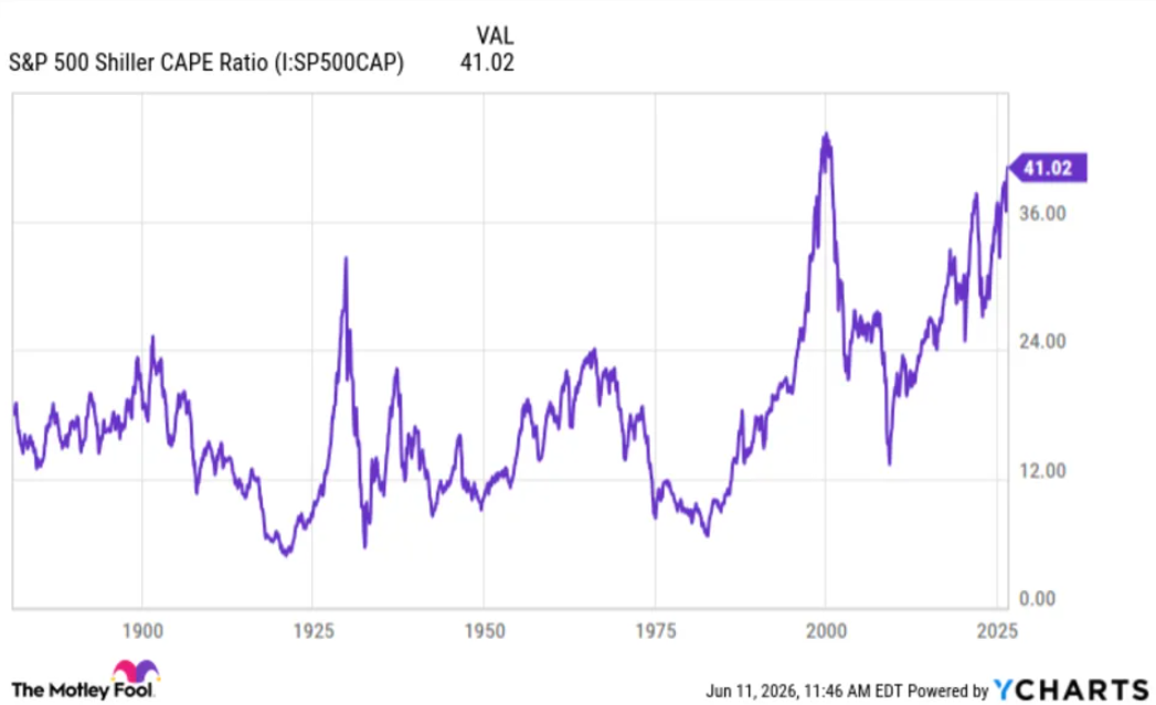 Shiller CAPE se nachází na hodnotě 41,02. Vyšší hodnoty trh zaznamenal pouze během dot-com bubliny. Zdroj: YCharts