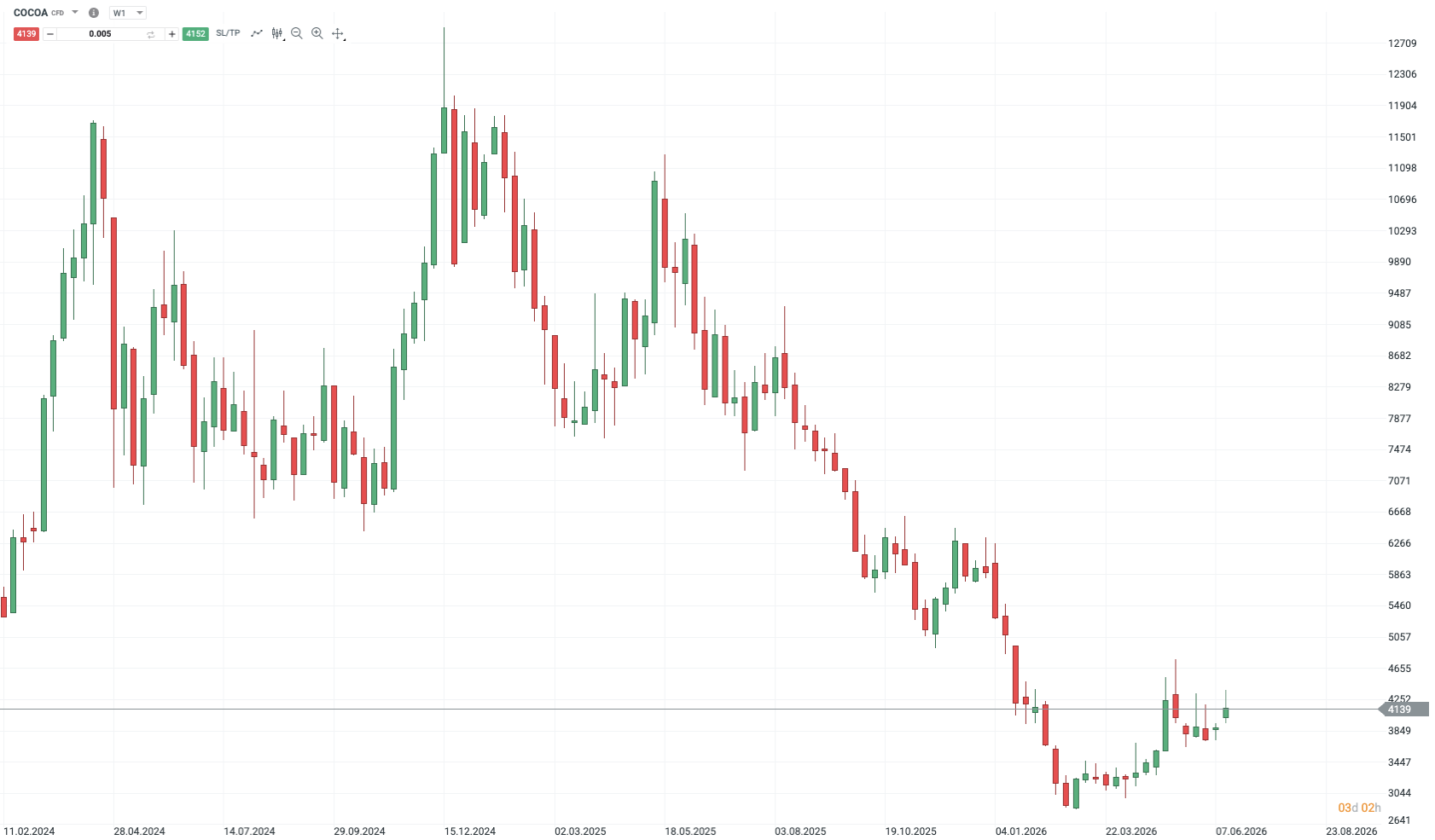 Vývoj ceny kakaa (Cocoa) – zdroj: investiční aplikace XTB