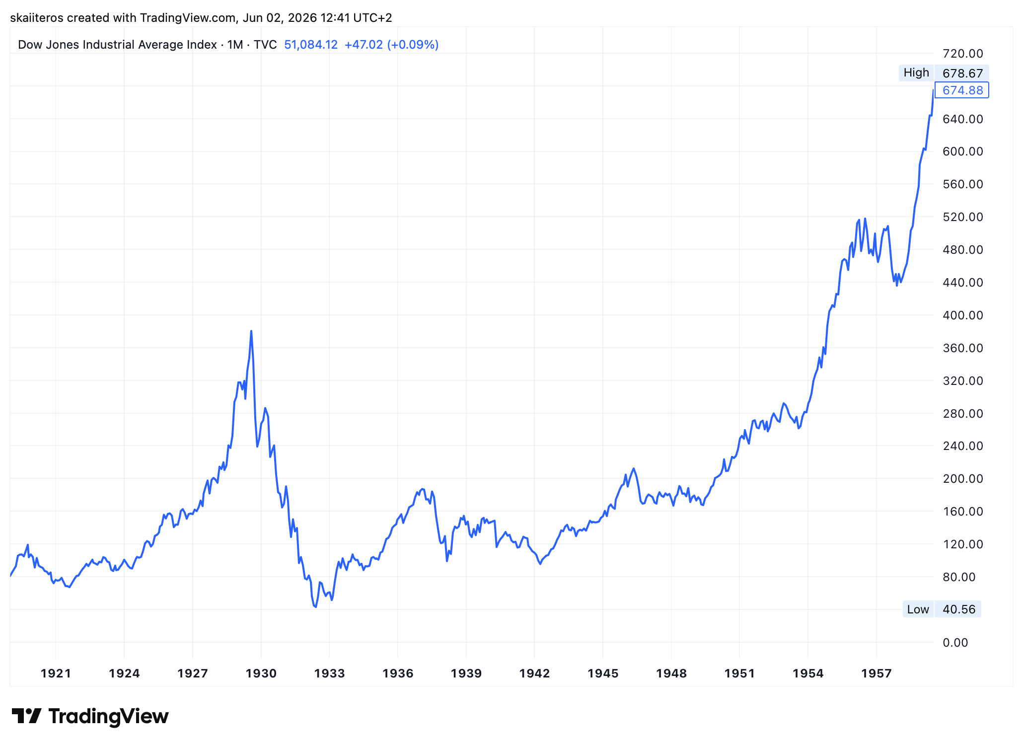 Akciový index Dow Jones se z krachu v roce 1929 vzpamatovával 25 let. Zdroj: tradingview.com