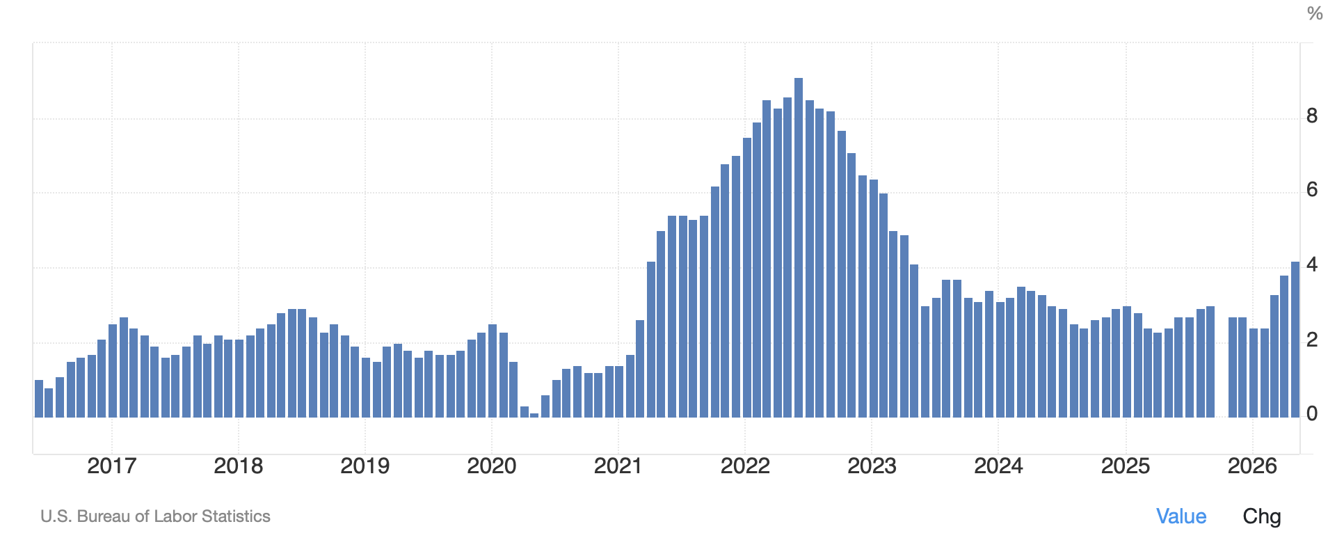Vývoj meziroční inflace ve Spojených státech od roku 2016. Zdroj: tradingeconomics.com