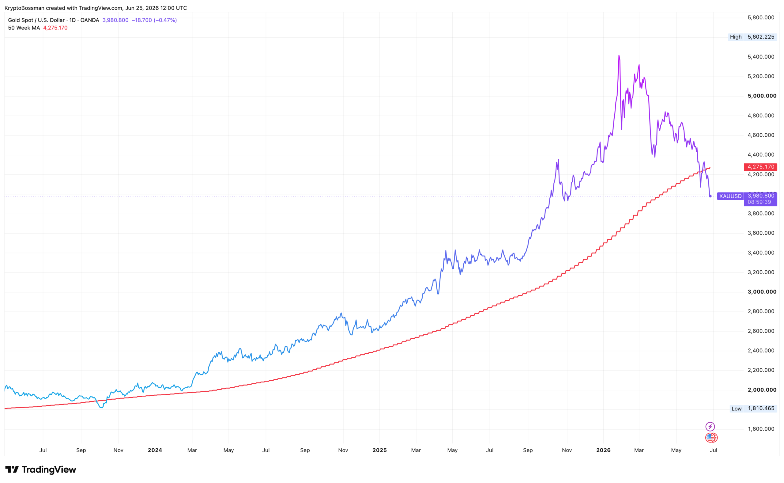 Když se cena zlata naposledy propadla pod 50 týdenní klouzavý průměr, vystřelila následně o 190 %. Zdroj: tradingview.com