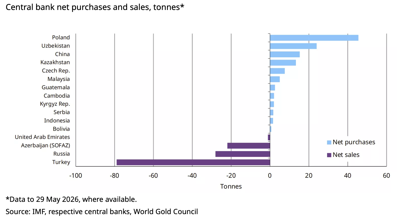Které státy nakupují a které prodávají? Zdroj: gold.org