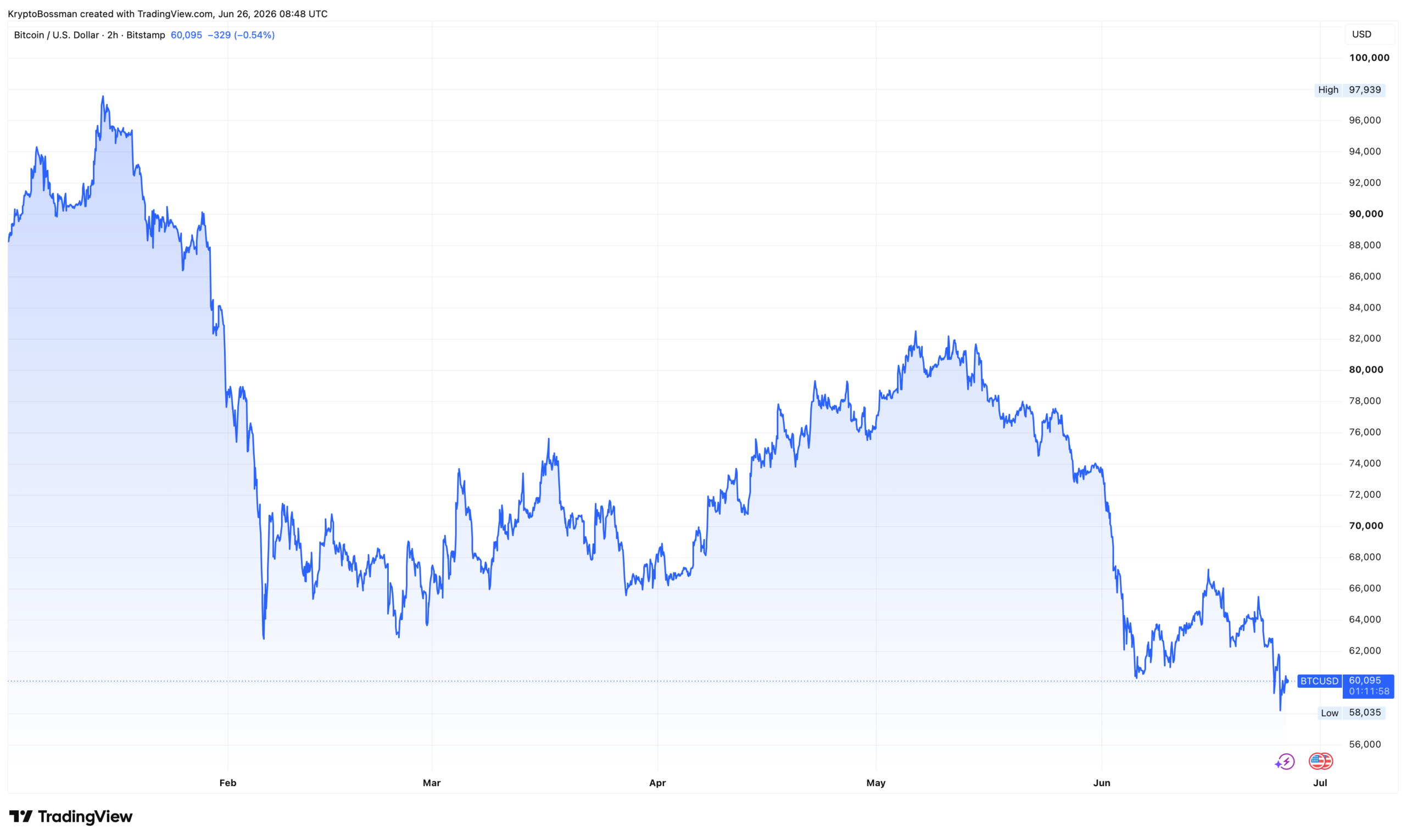 Zatímco Binance bojuje s regulátory, bitcoin zápasí s hranicí 60 tisíc dolarů. Zdroj: tradingview.com