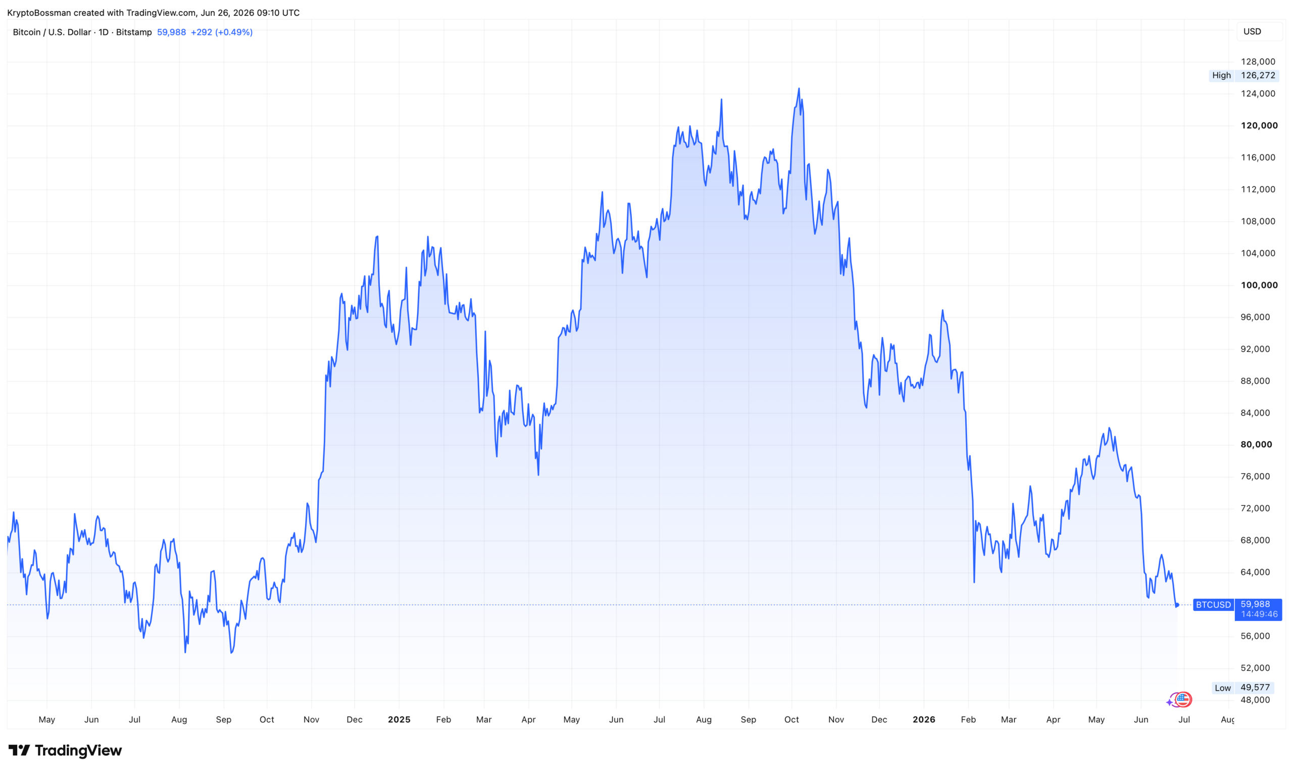 Bitcoin se aktuálně obchoduje na nejnižších úrovních od podzimu 2024. Zdroj: tradingview.com