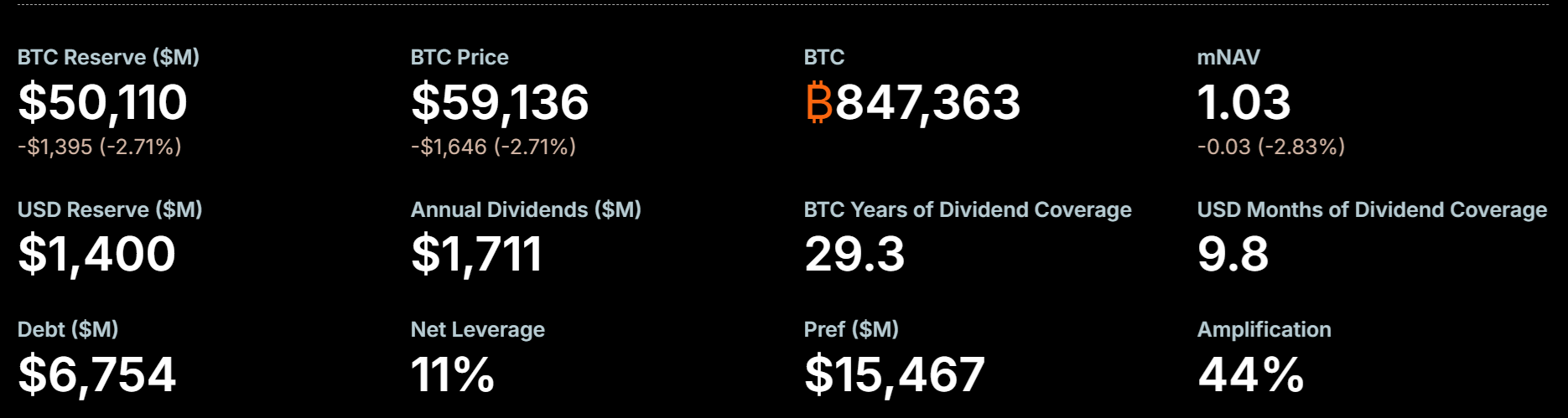 Bitcoinová a dolarová pozice společnosti Strategy. Zdroj: Strategy