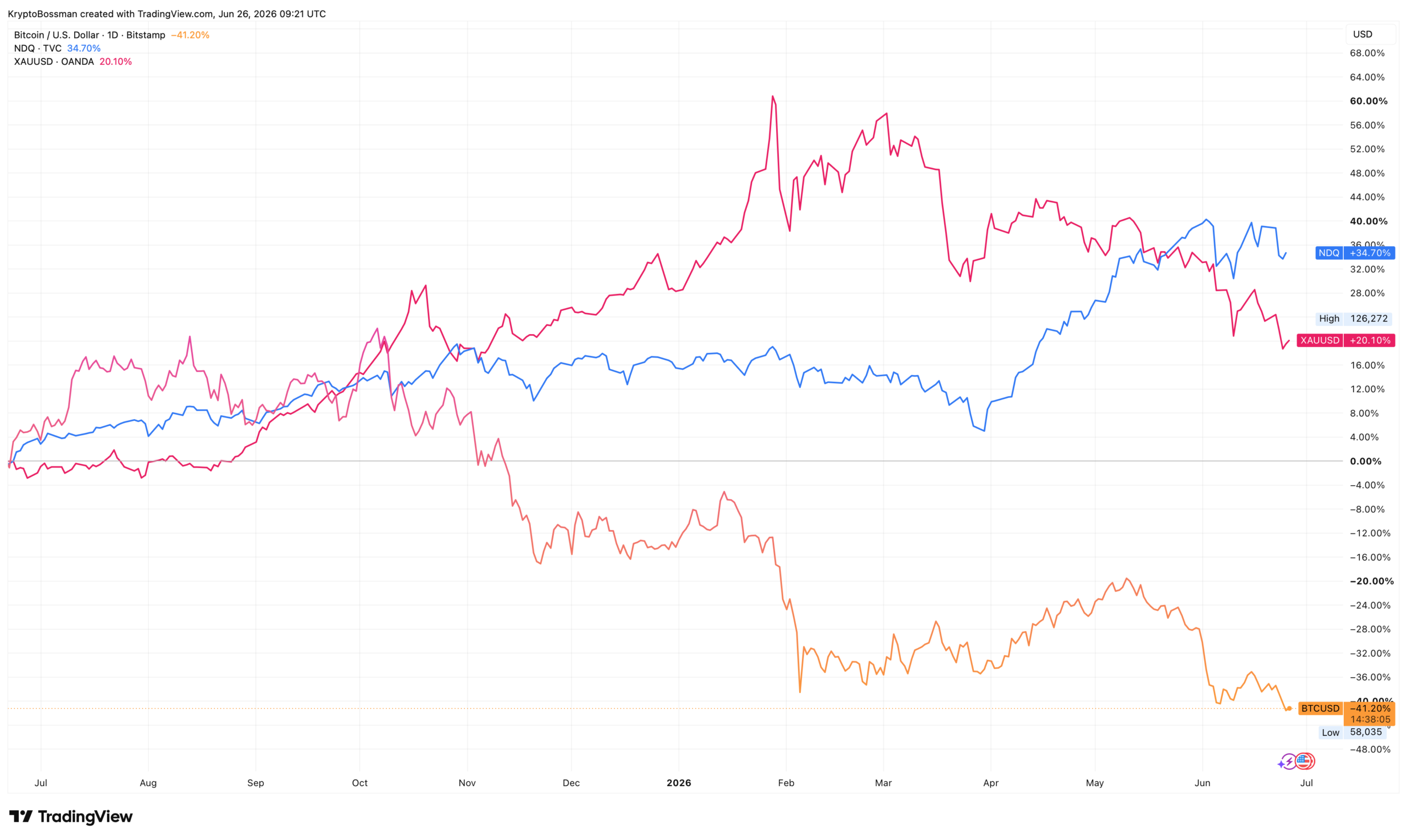 Srovnání roční výkonnosti bitcoinu, zlata a technologického indexu Nasdaq. Zdroj: TradingView