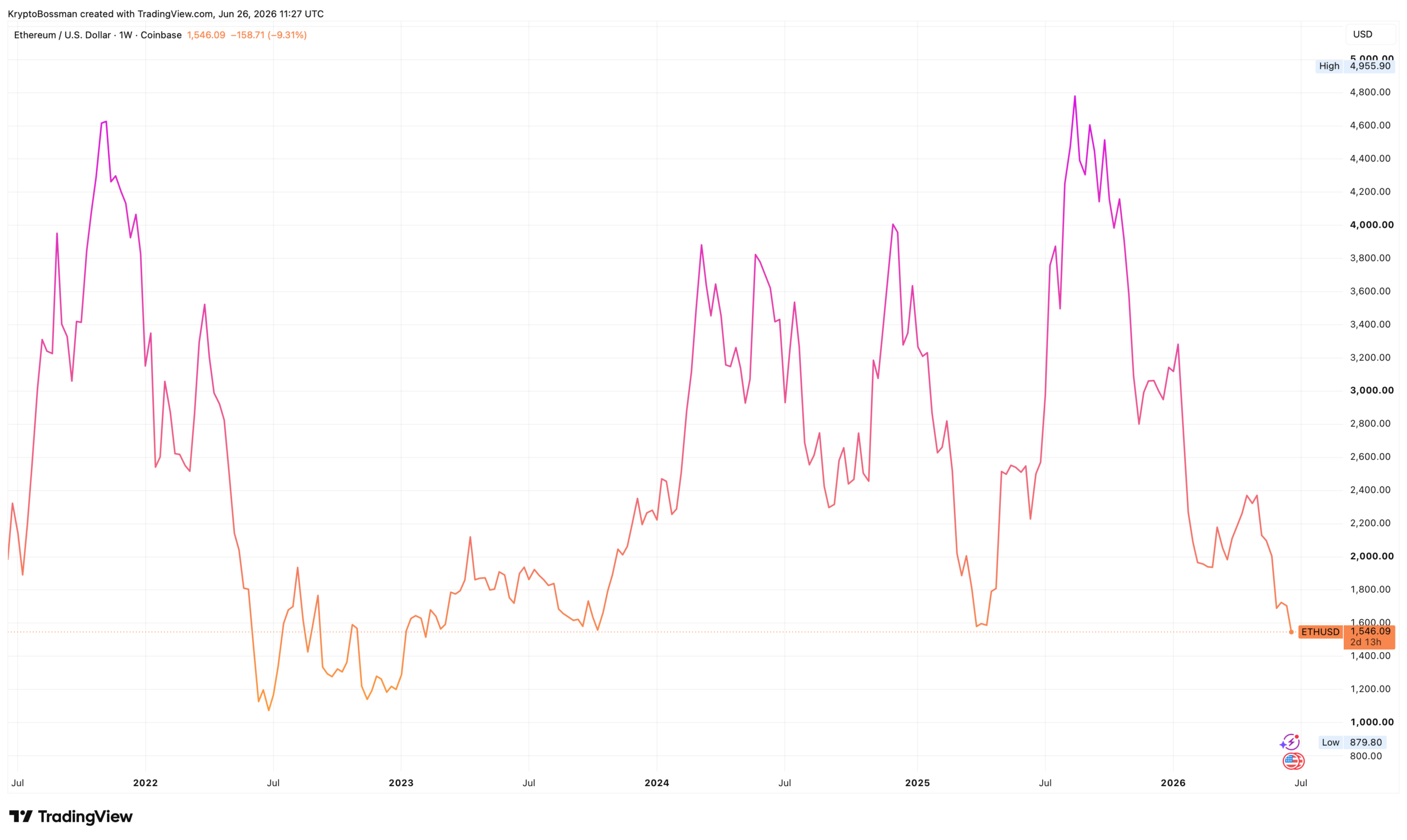 Vývoj ceny Etherea za posledních 5 let. Zdroj: tradingview.com